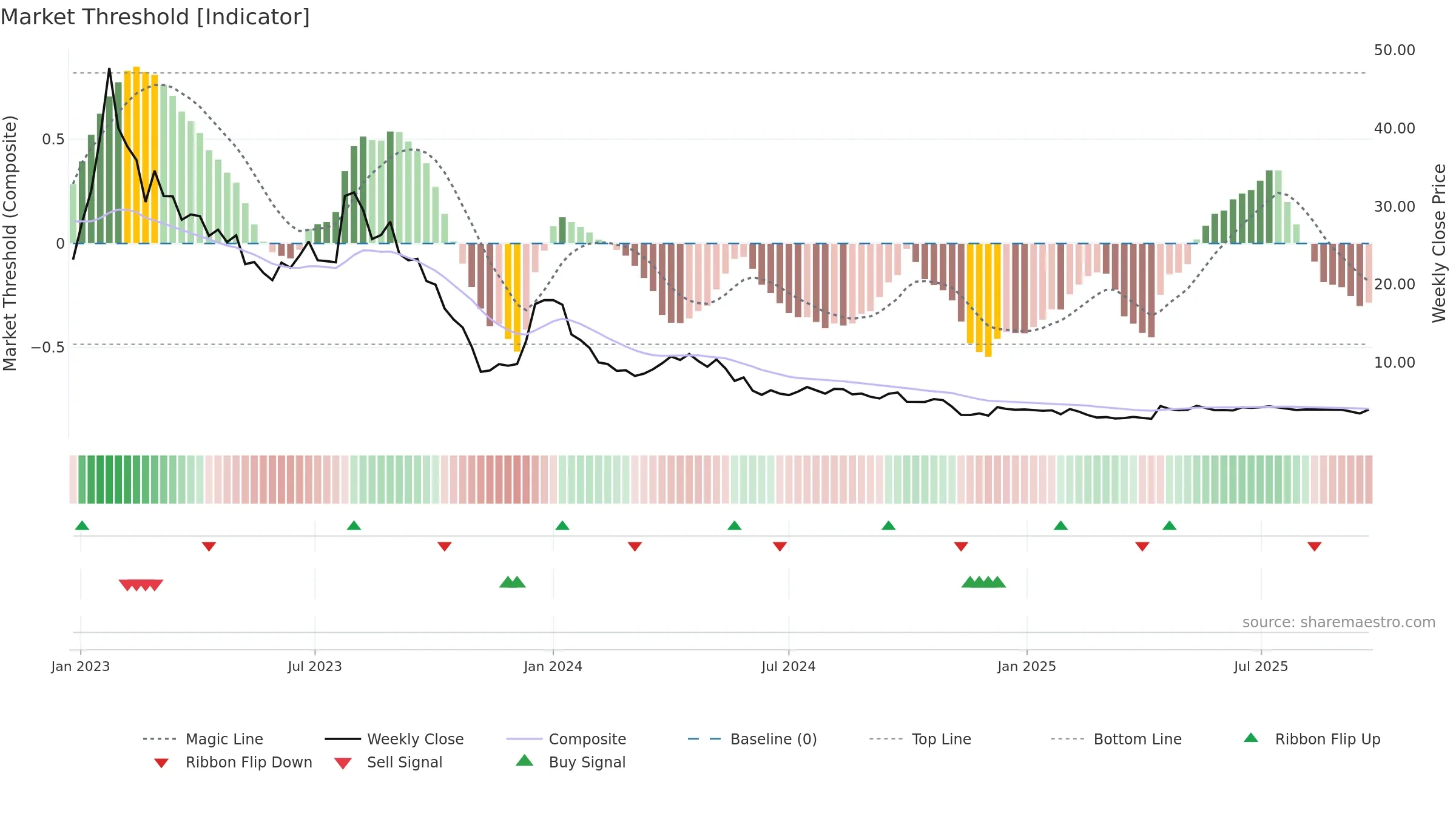 CLIME-B weekly Market Threshold chart, closing 2025-09-22.