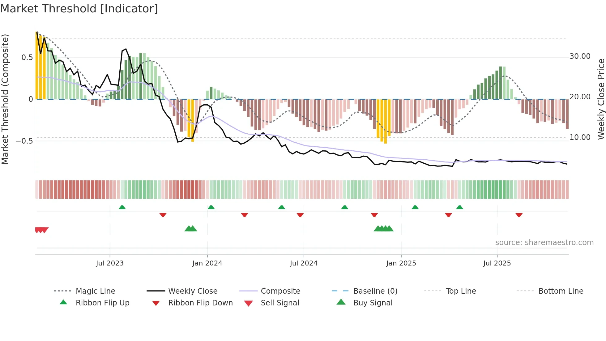 CLIME-B weekly Market Threshold chart