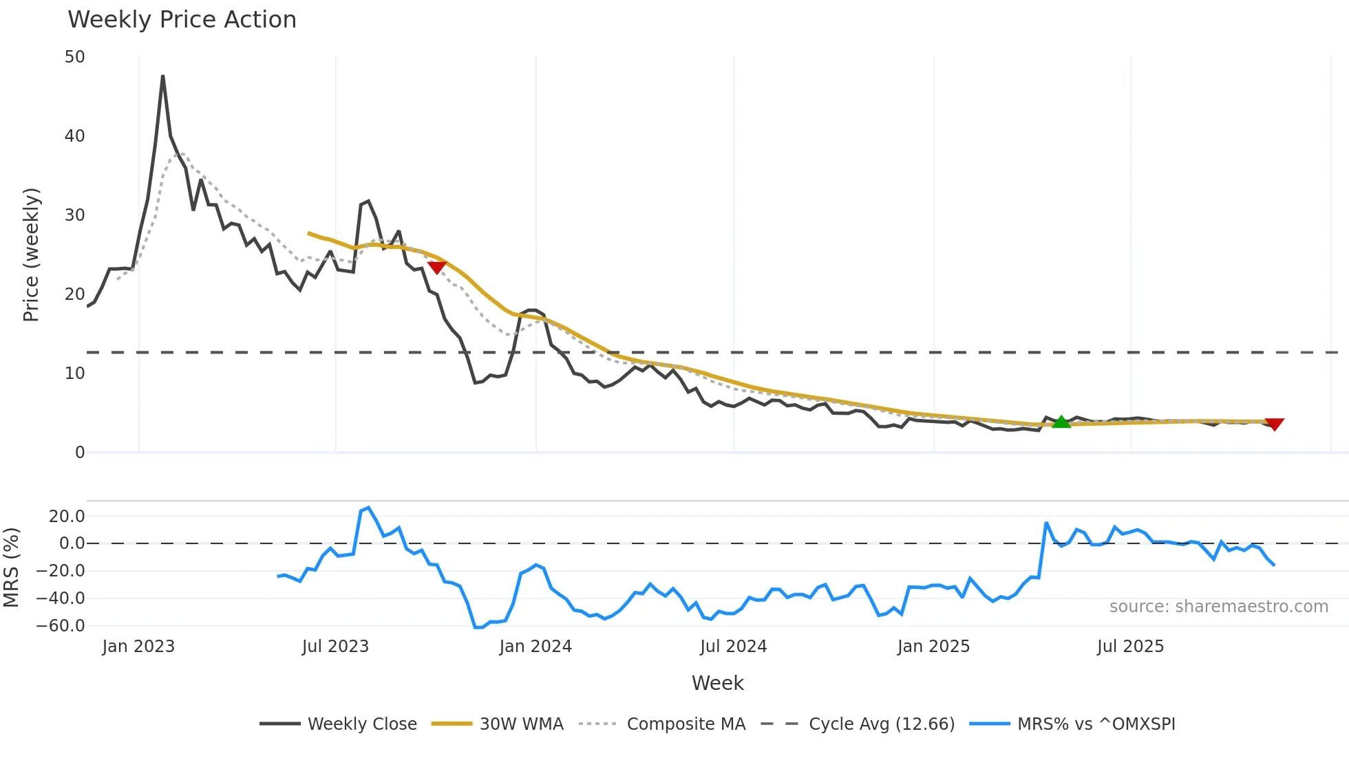 CLIME-B weekly Price Action chart, closing 2025-11-10