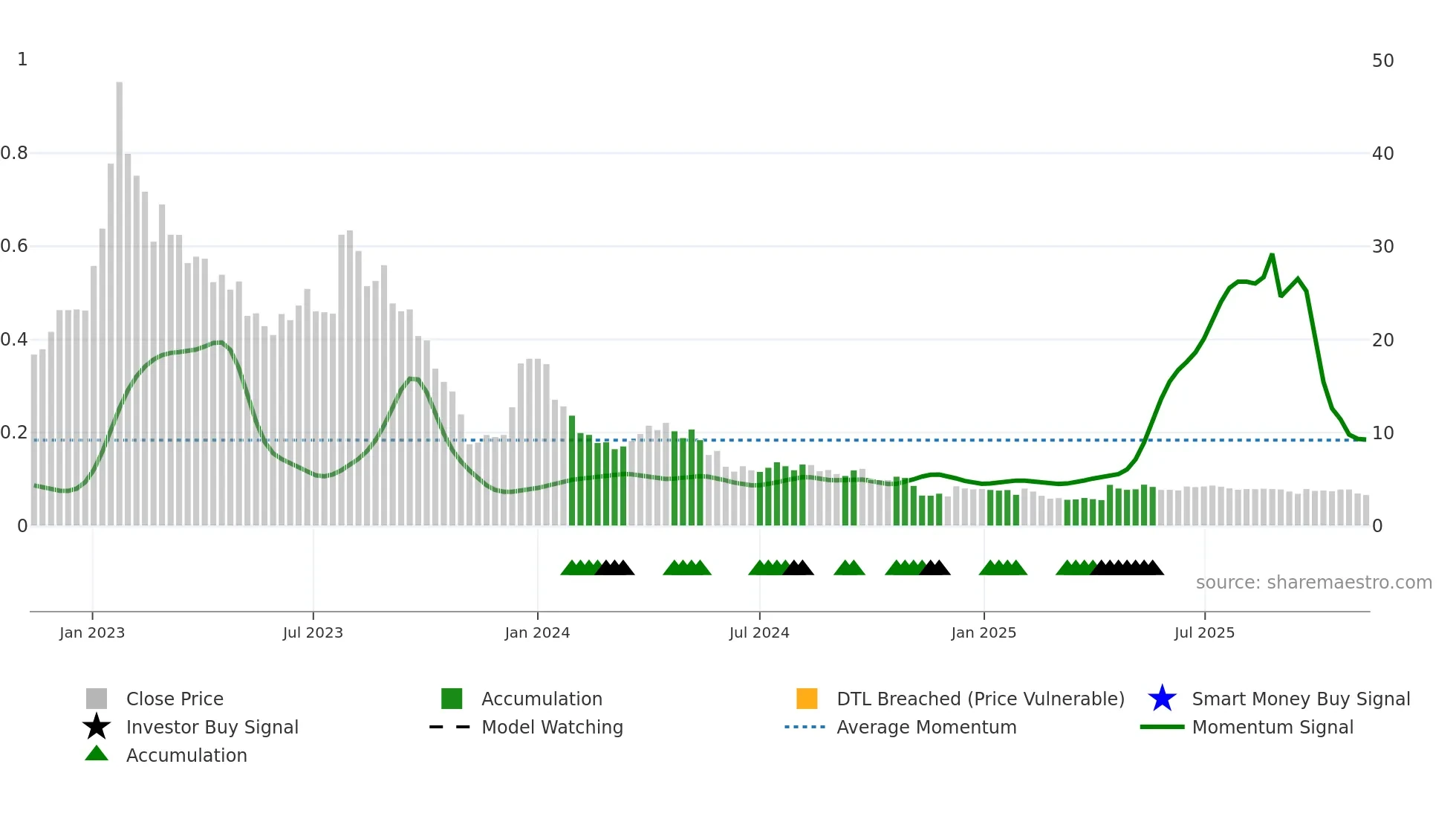 CLIME-B weekly Smart Money chart