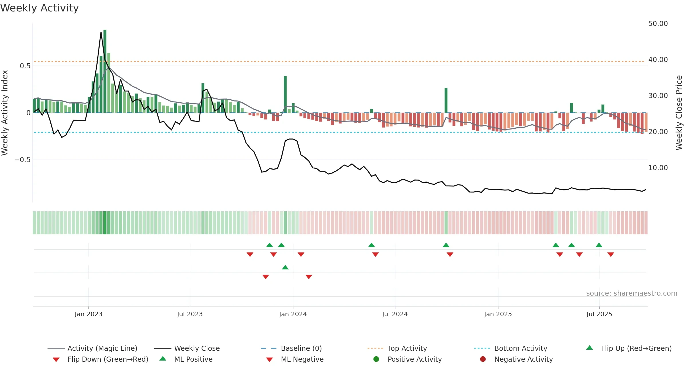 CLIME-B weekly Activity chart, closing 2025-09-22.