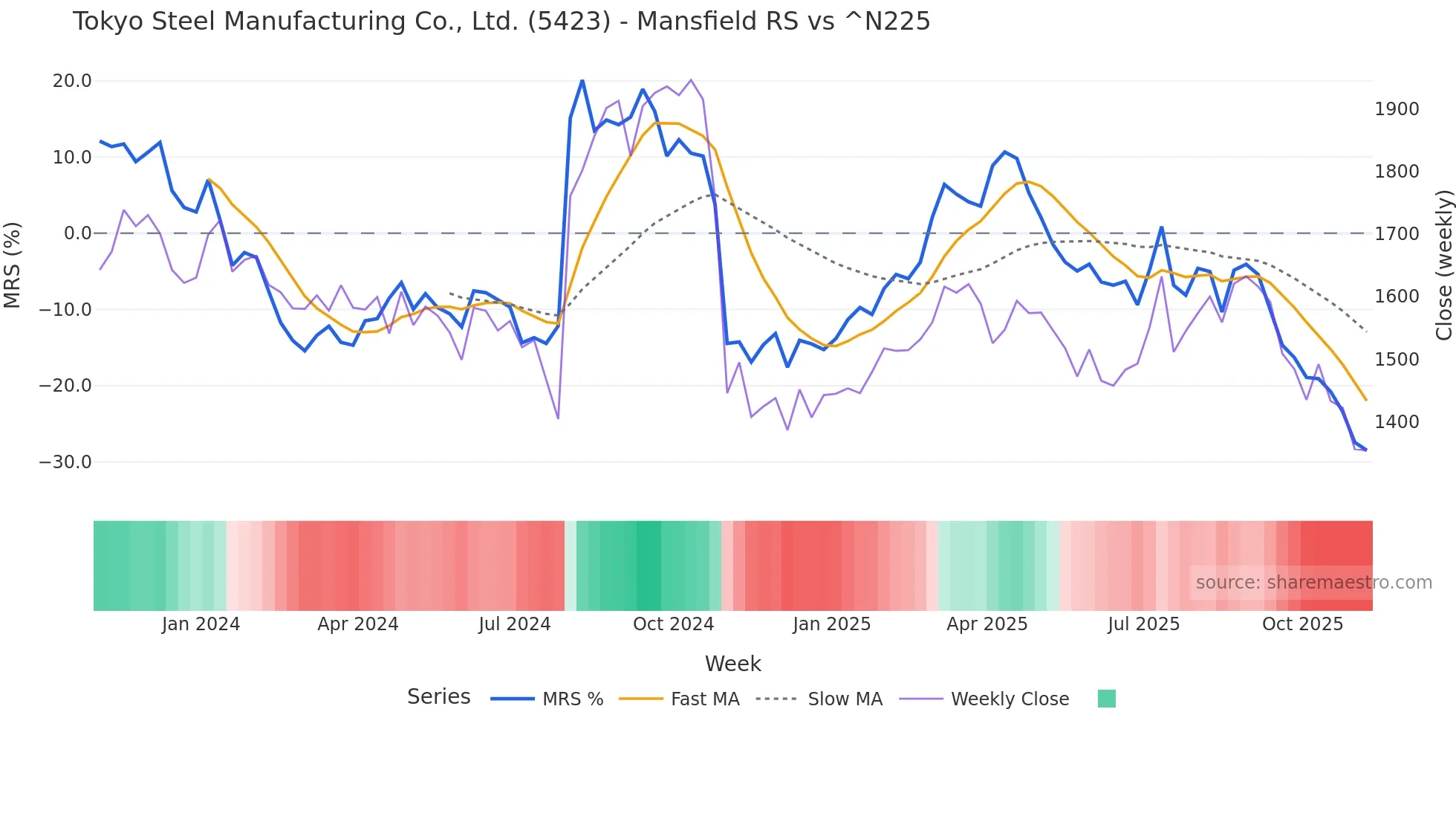 5423 Mansfield Relative Strength chart