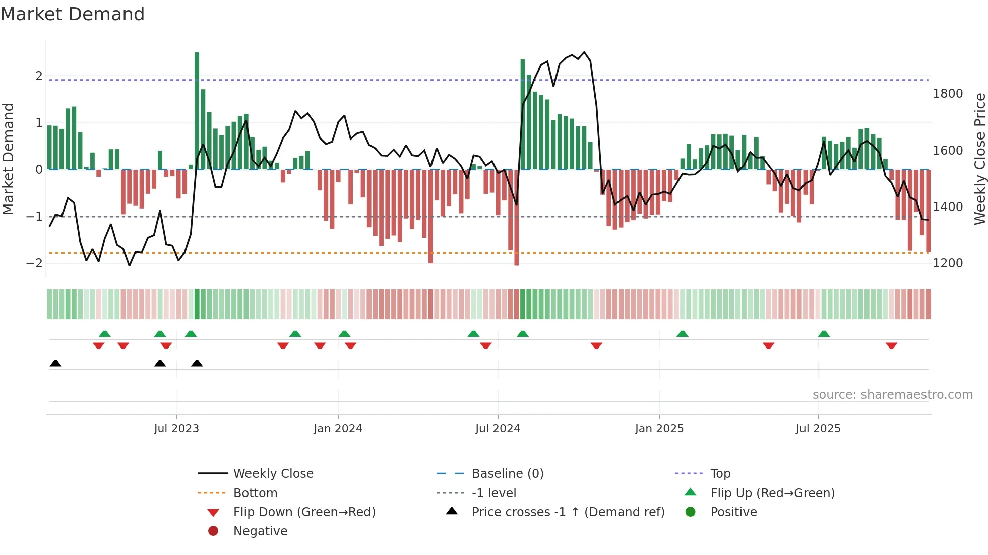 5423 weekly Market Demand chart