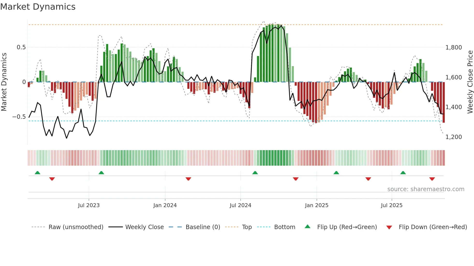 5423 weekly Market Dynamics chart