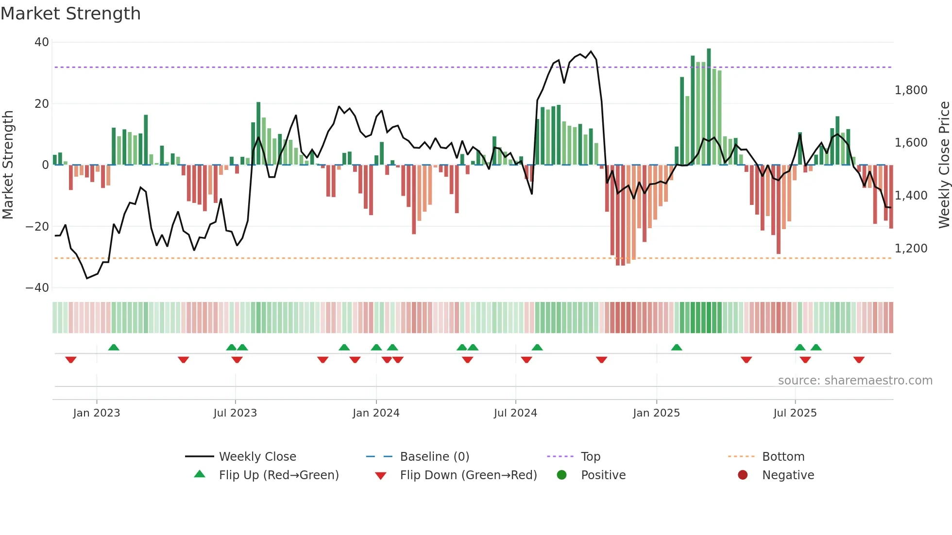 5423 weekly Market Strength chart