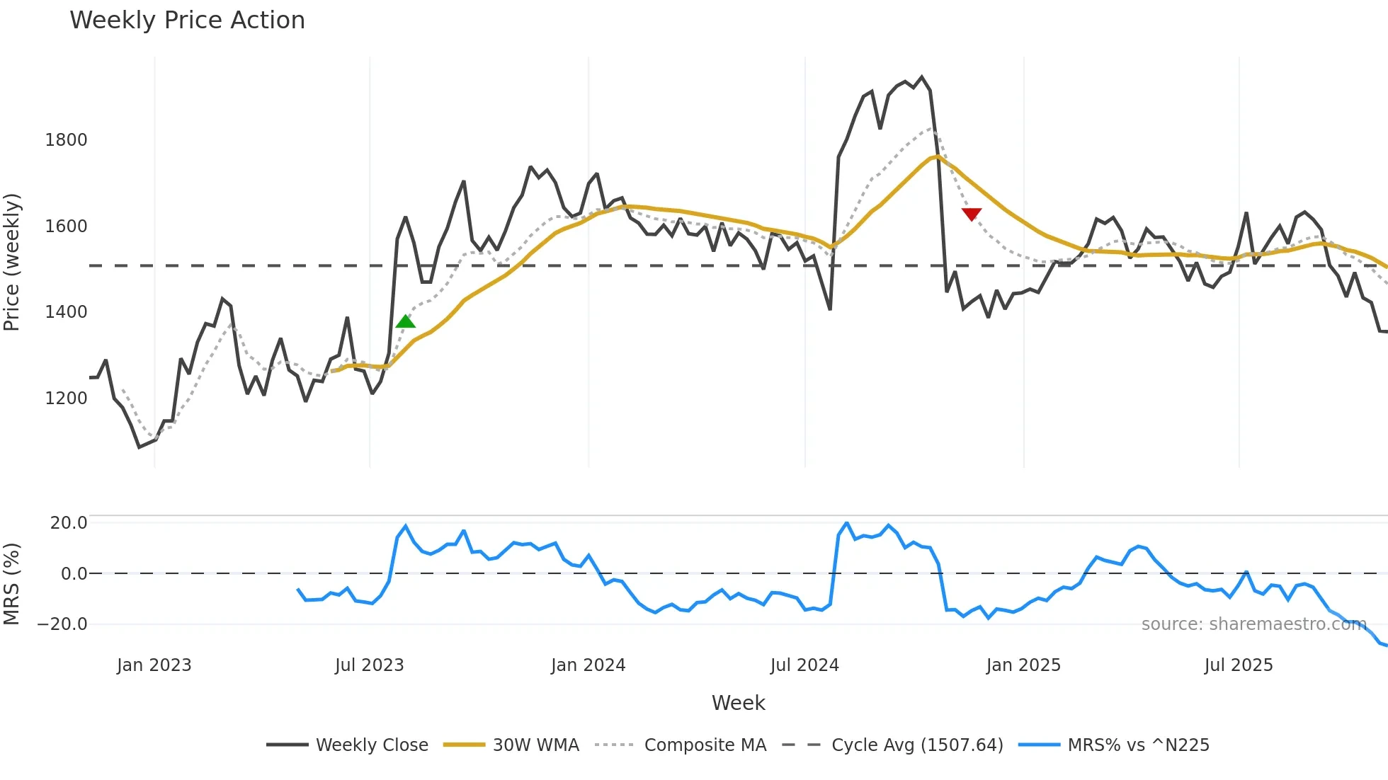 5423 weekly Price Action chart, closing 2025-11-03