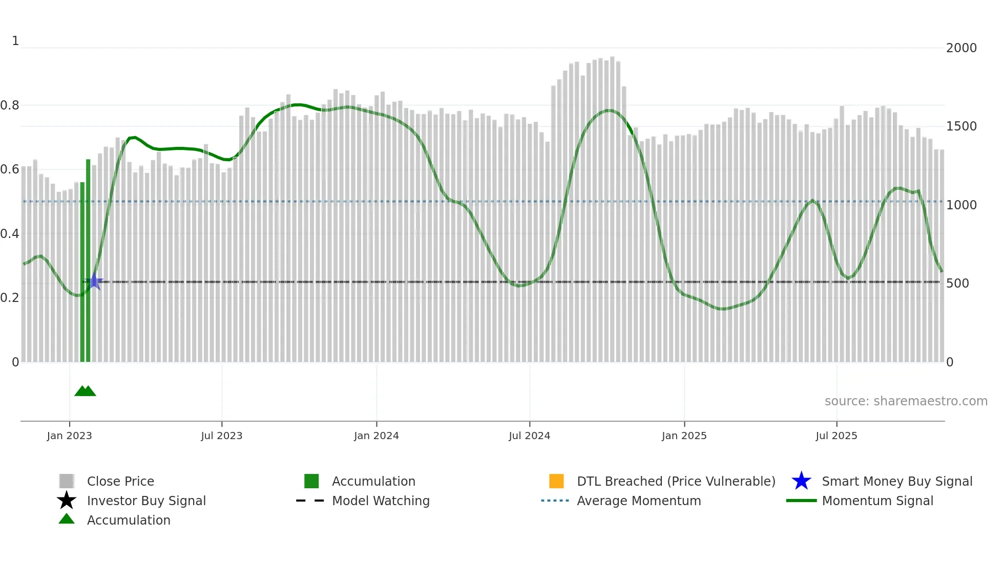 5423 weekly Smart Money chart