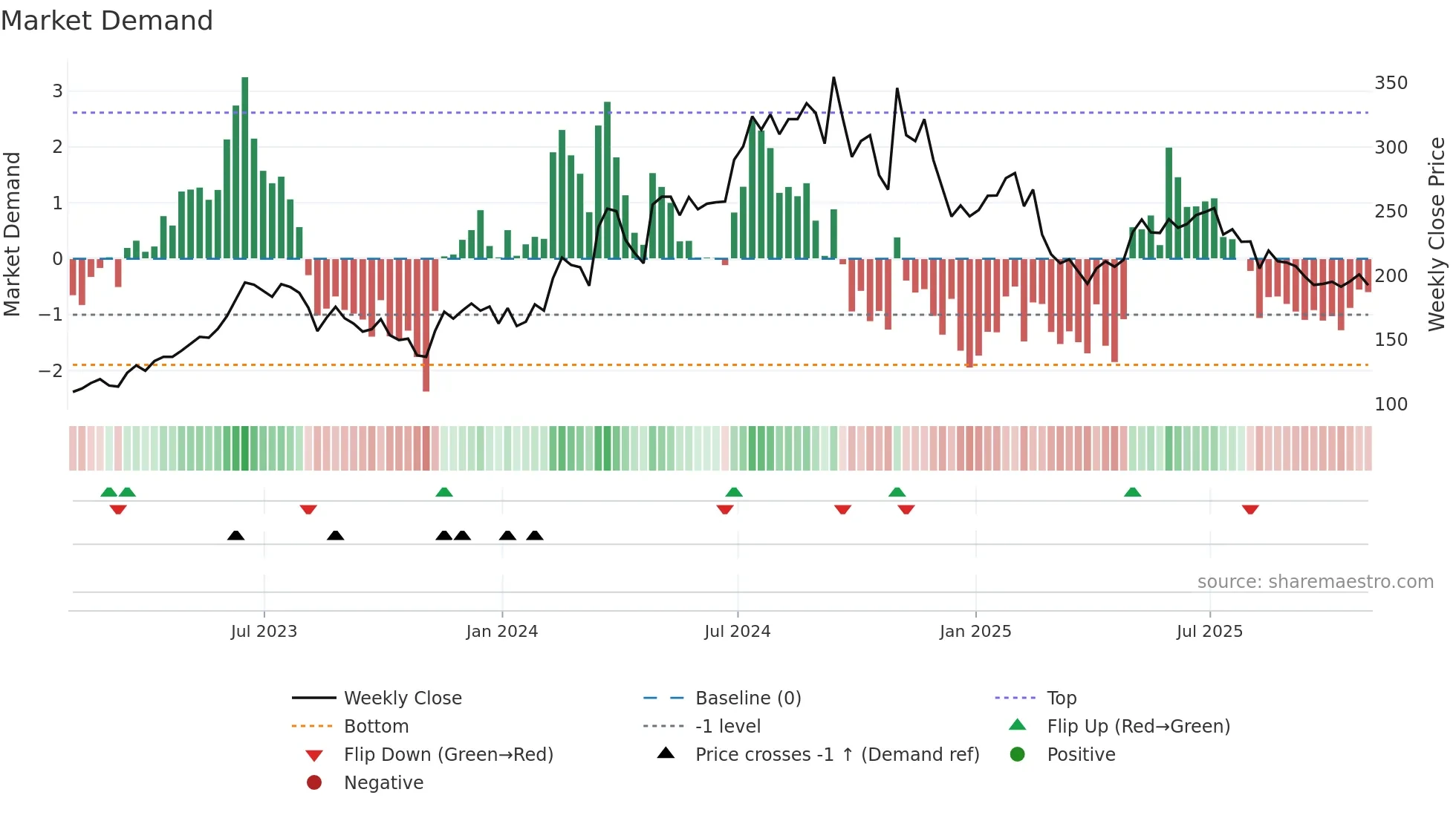 UFPT weekly Market Demand chart