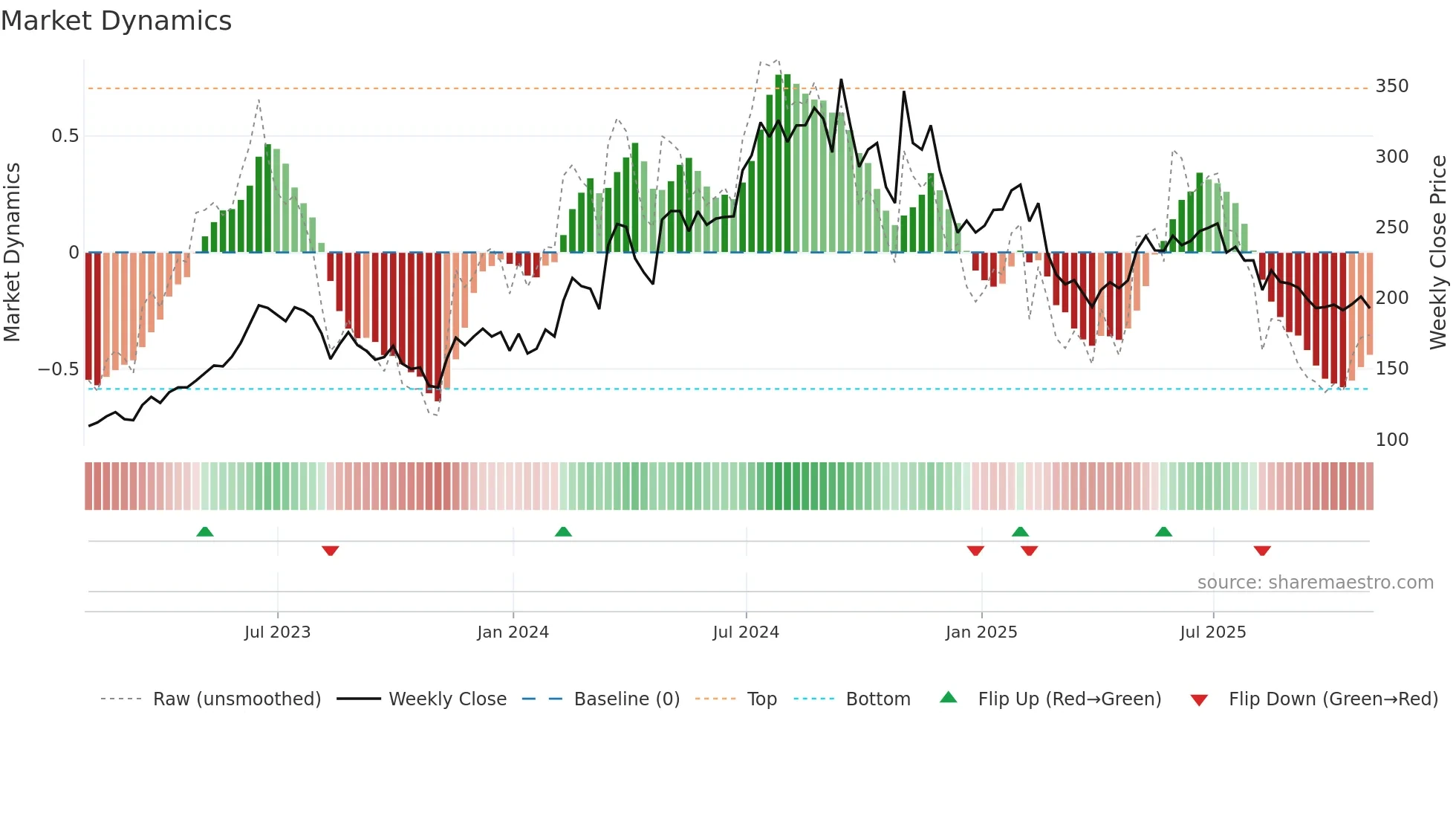 UFPT weekly Market Dynamics chart