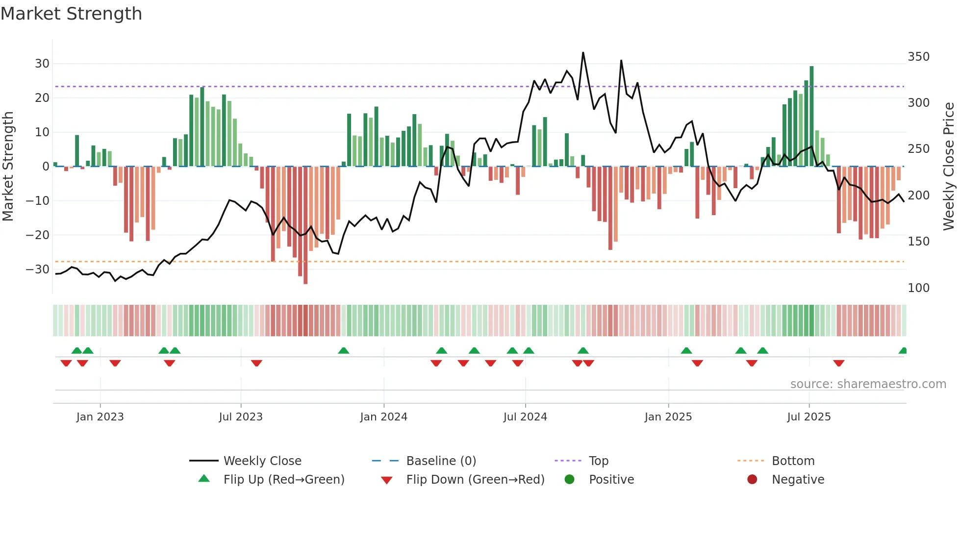 UFPT weekly Market Strength chart