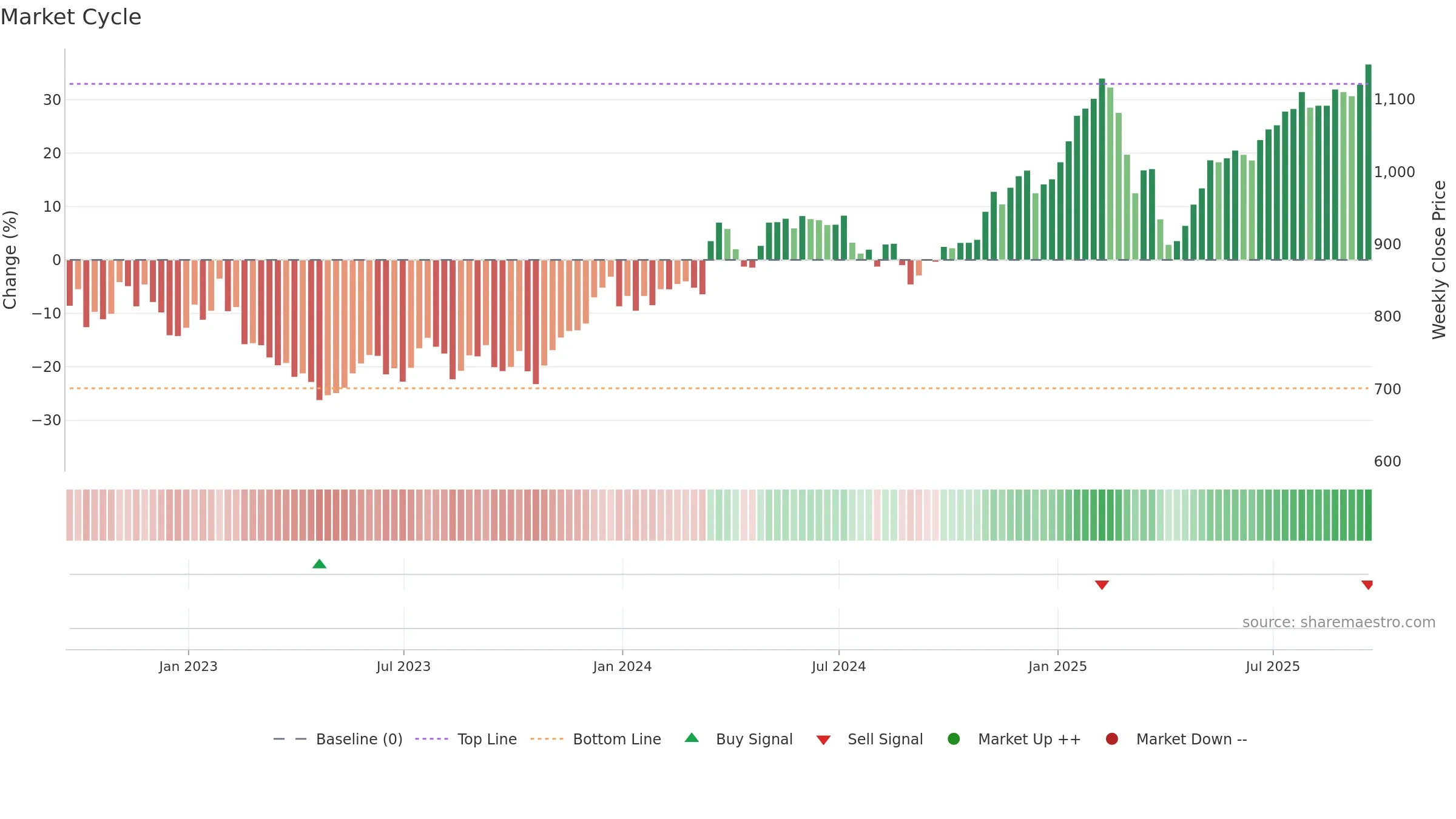 SMT weekly Market Cycle chart, closing 2025-09-19.