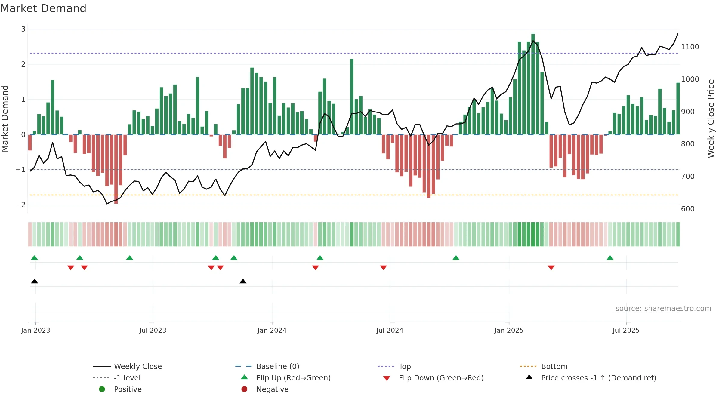 SMT weekly Market Demand chart, closing 2025-09-19.