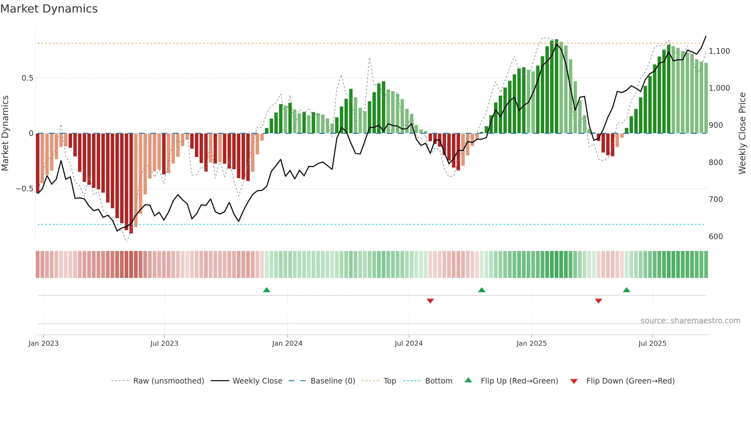 SMT weekly Market Dynamics chart, closing 2025-09-19.