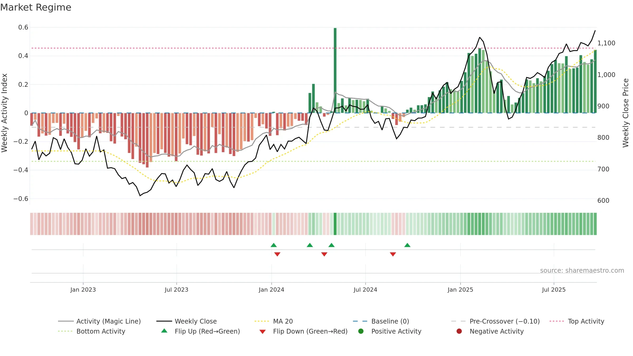 SMT weekly Market Snapshot chart, closing 2025-09-19.
