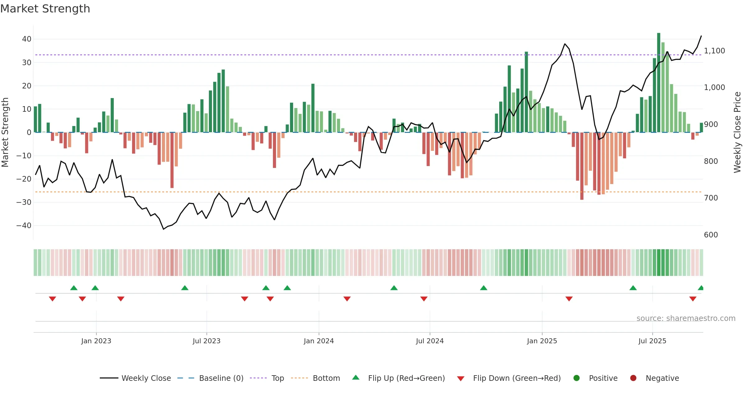 SMT weekly Market Strength chart, closing 2025-09-19.