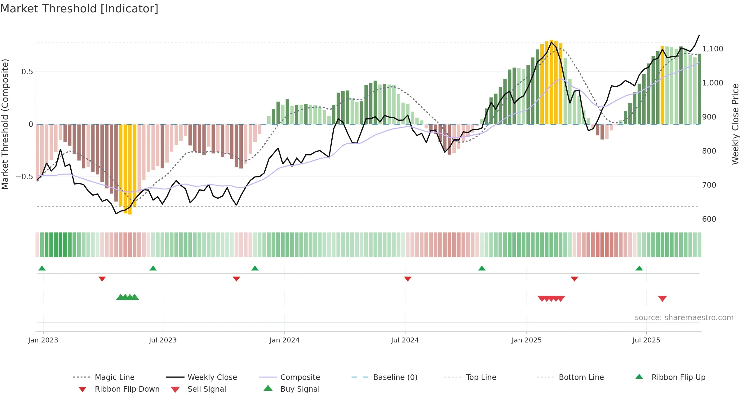 SMT weekly Market Threshold chart, closing 2025-09-19.