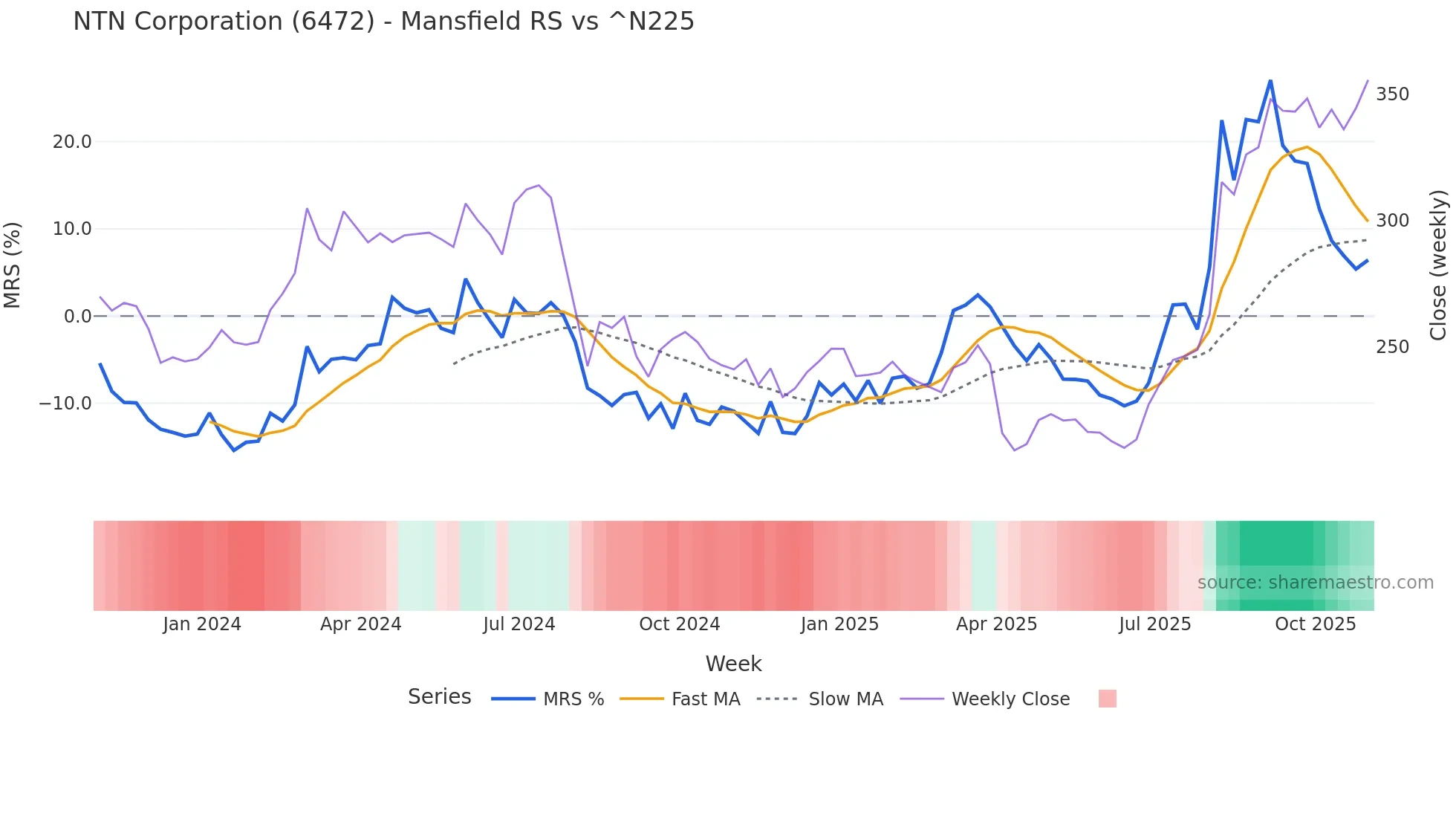 6472 Mansfield Relative Strength chart