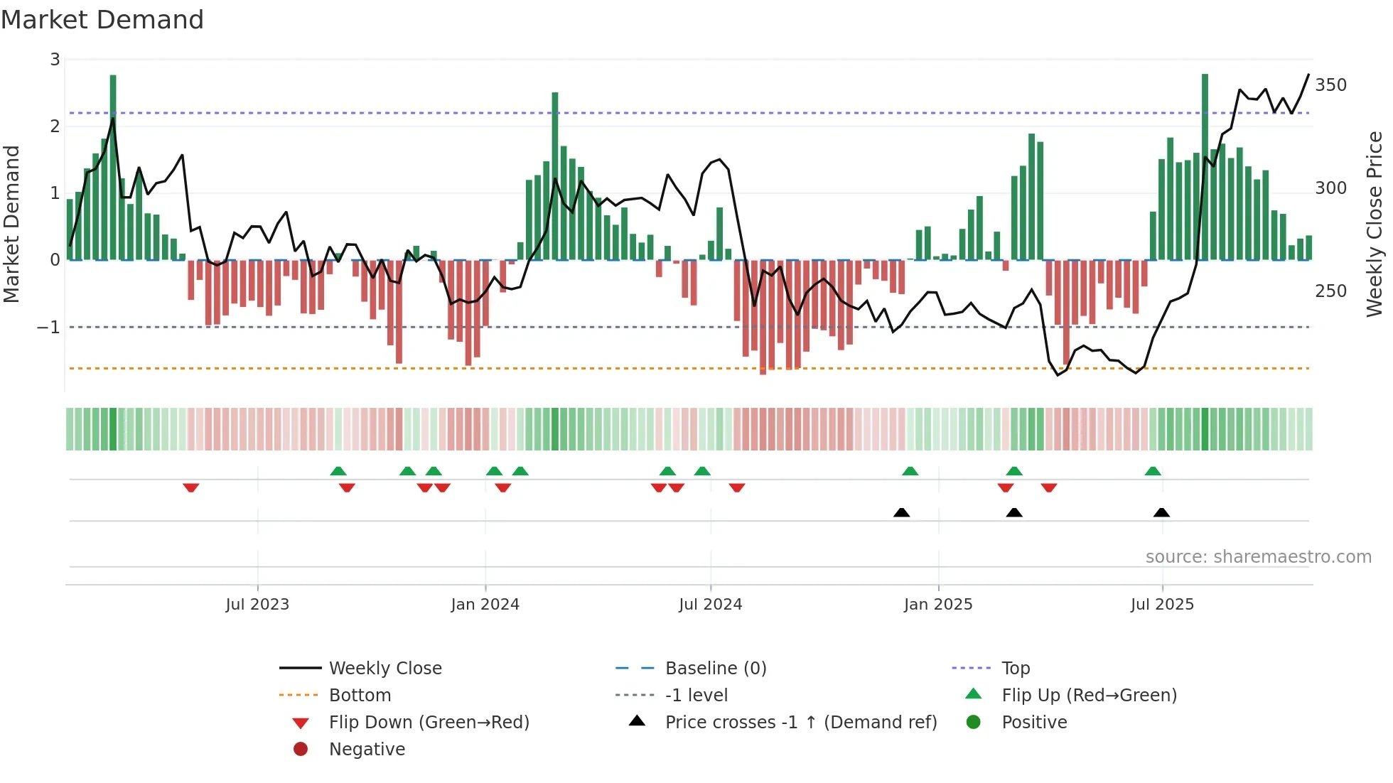 6472 weekly Market Demand chart