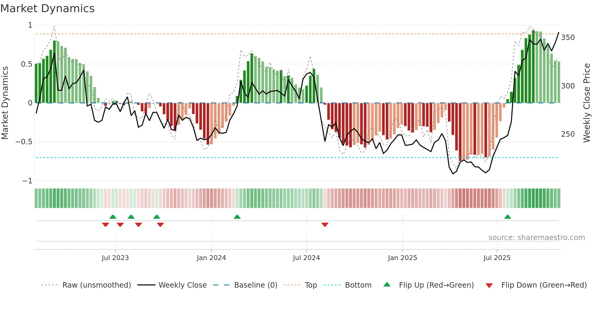 6472 weekly Market Dynamics chart