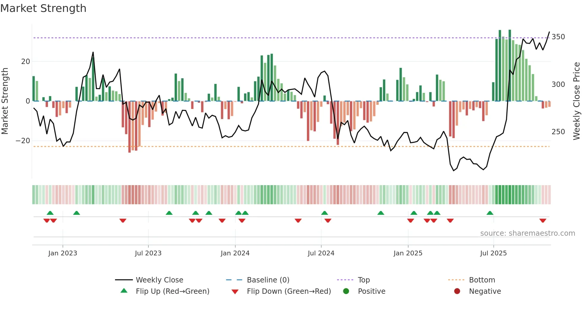 6472 weekly Market Strength chart