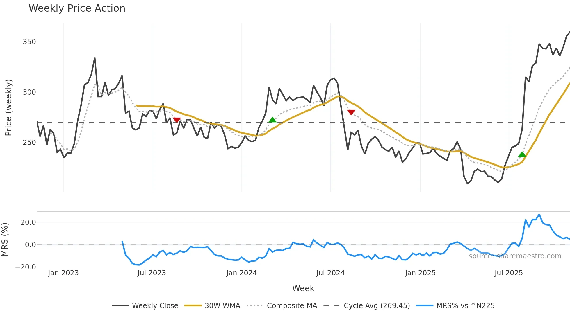 6472 weekly Price Action chart, closing 2025-10-27