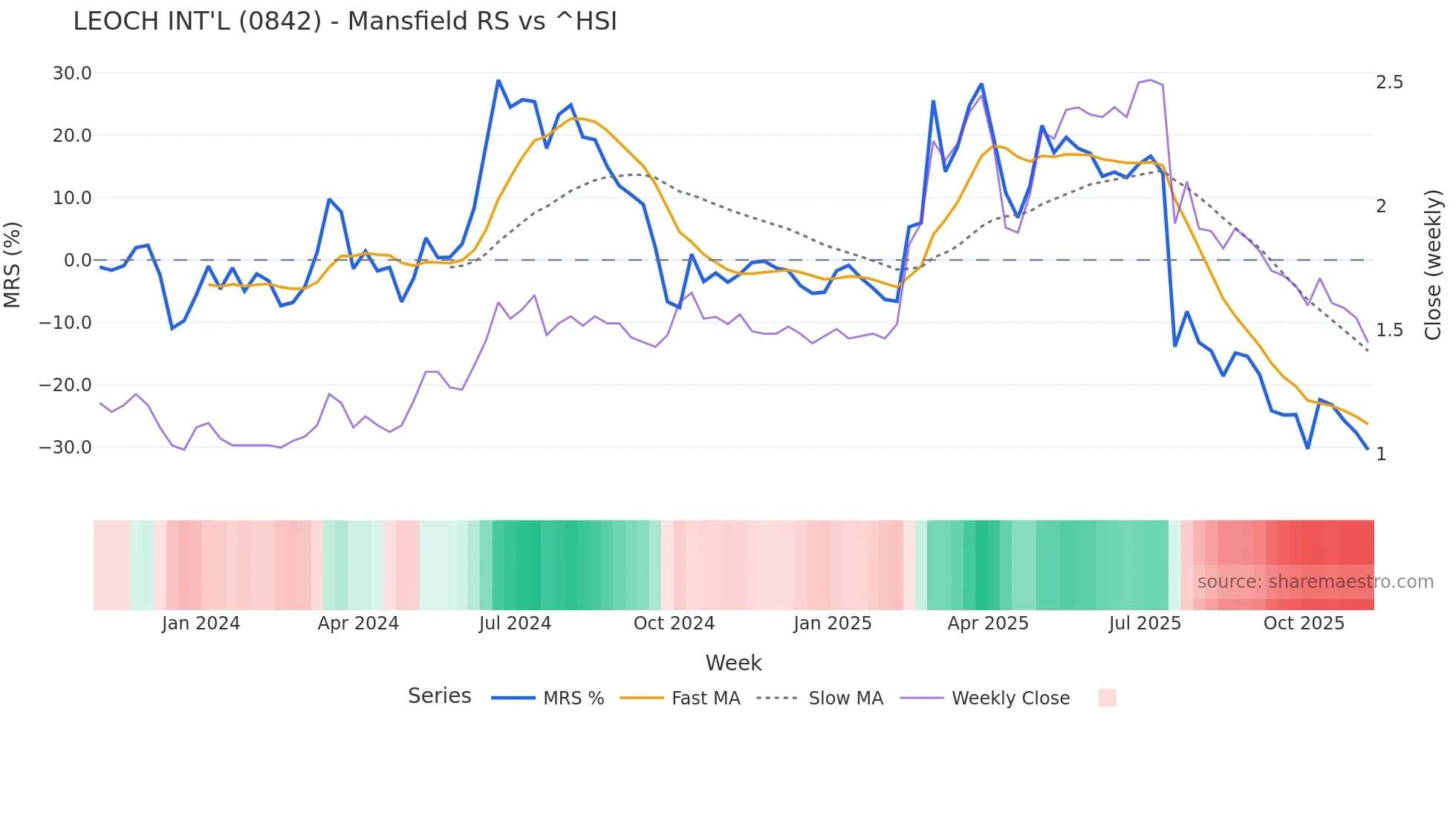0842 Mansfield Relative Strength chart
