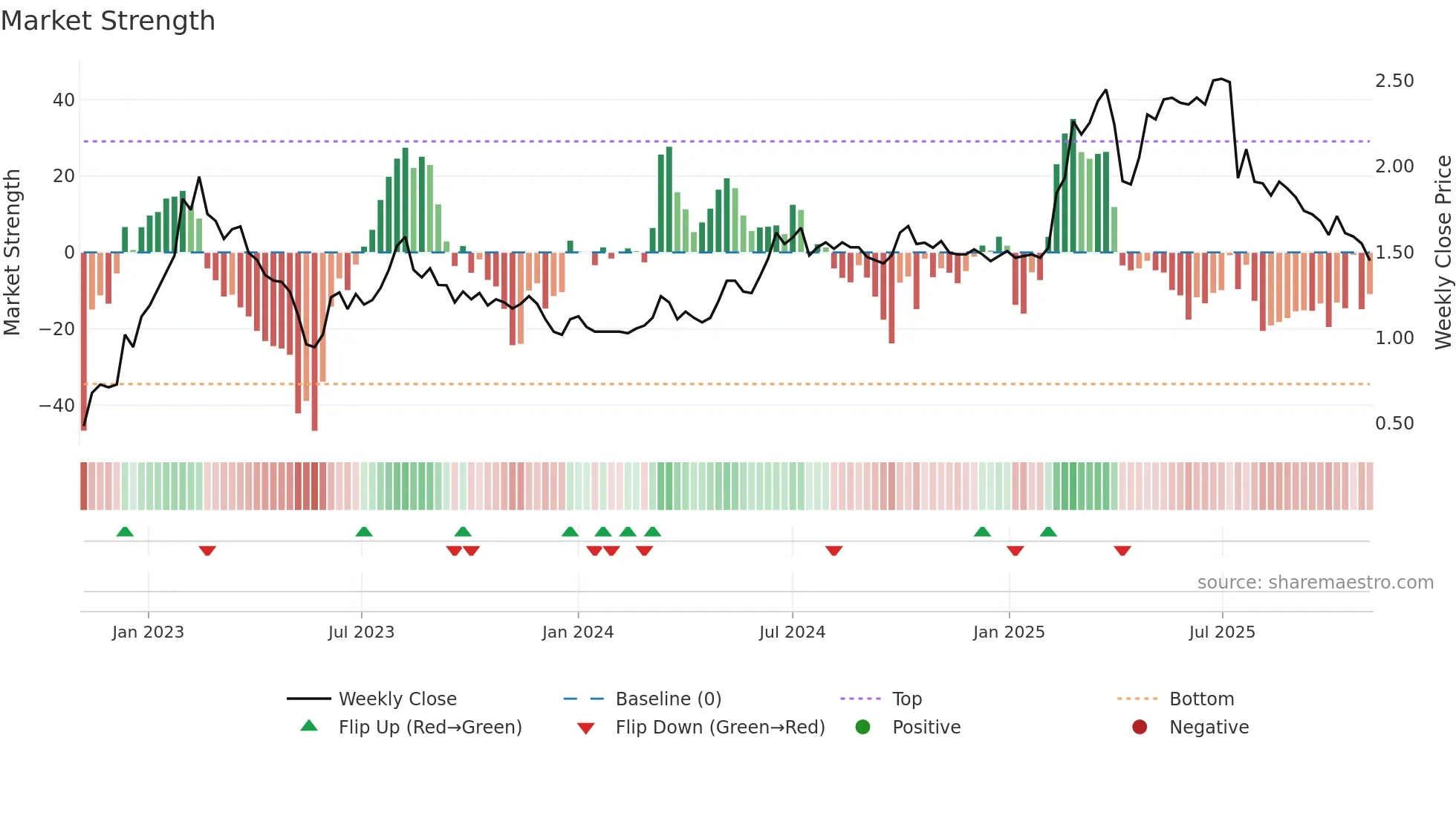 0842 weekly Market Strength chart