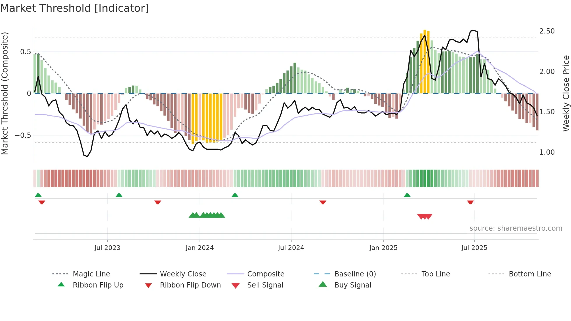 0842 weekly Market Threshold chart