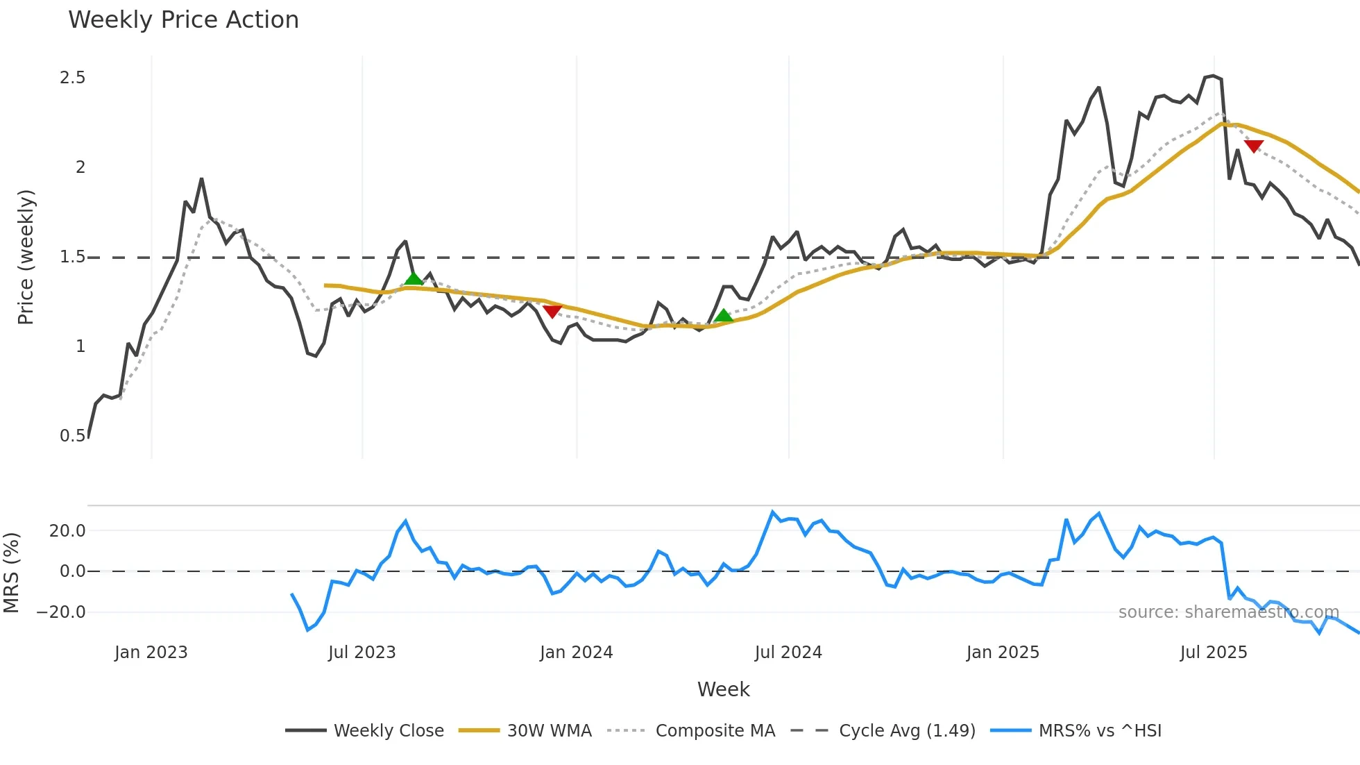 0842 weekly Price Action chart, closing 2025-11-03