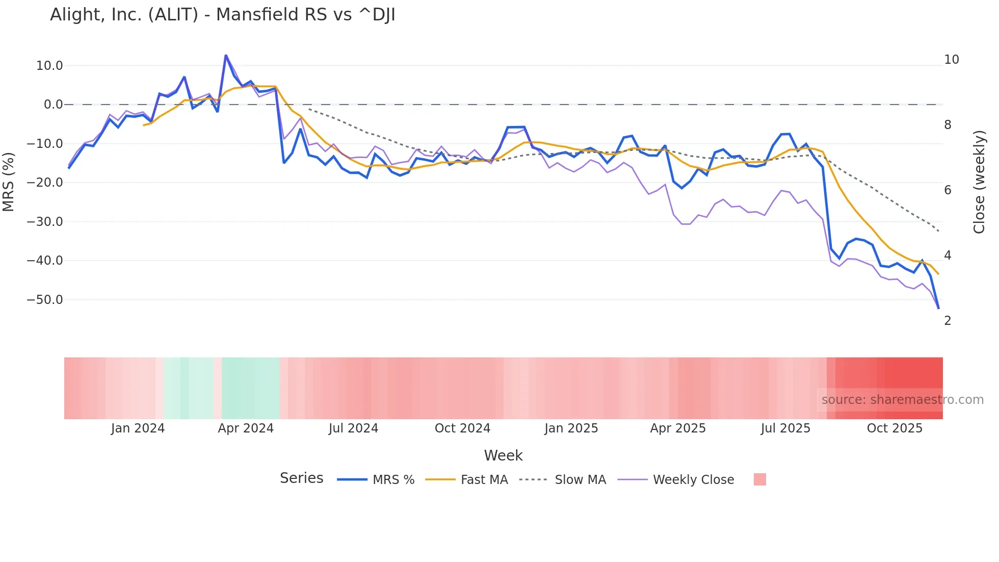 ALIT Mansfield Relative Strength chart