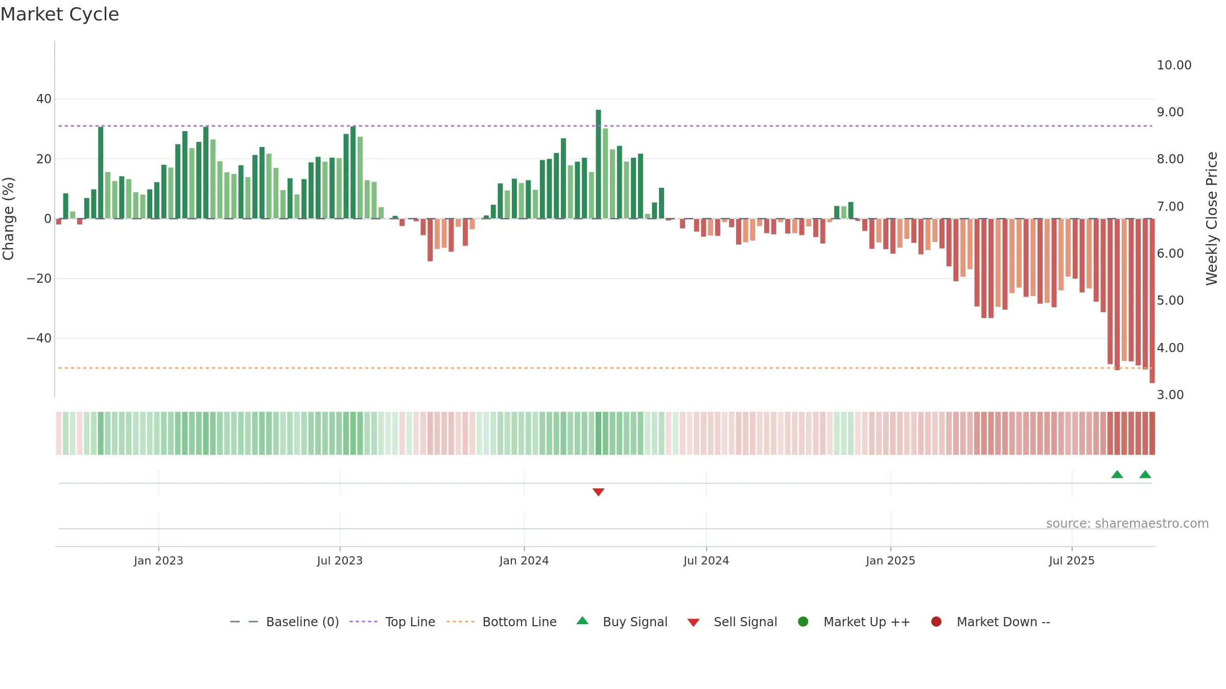 ALIT weekly Market Cycle chart, closing 2025-09-19.