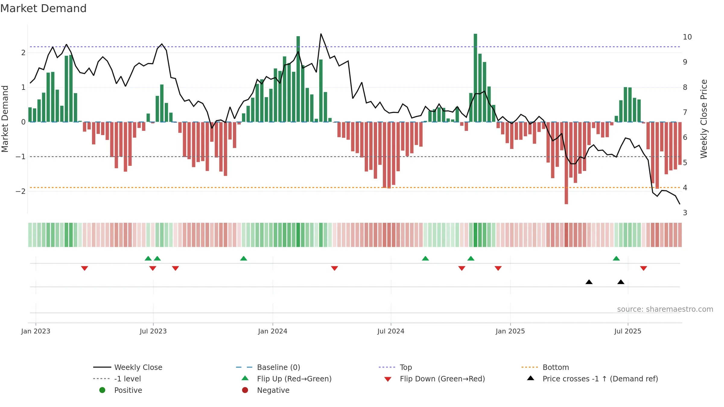 ALIT weekly Market Demand chart, closing 2025-09-19.
