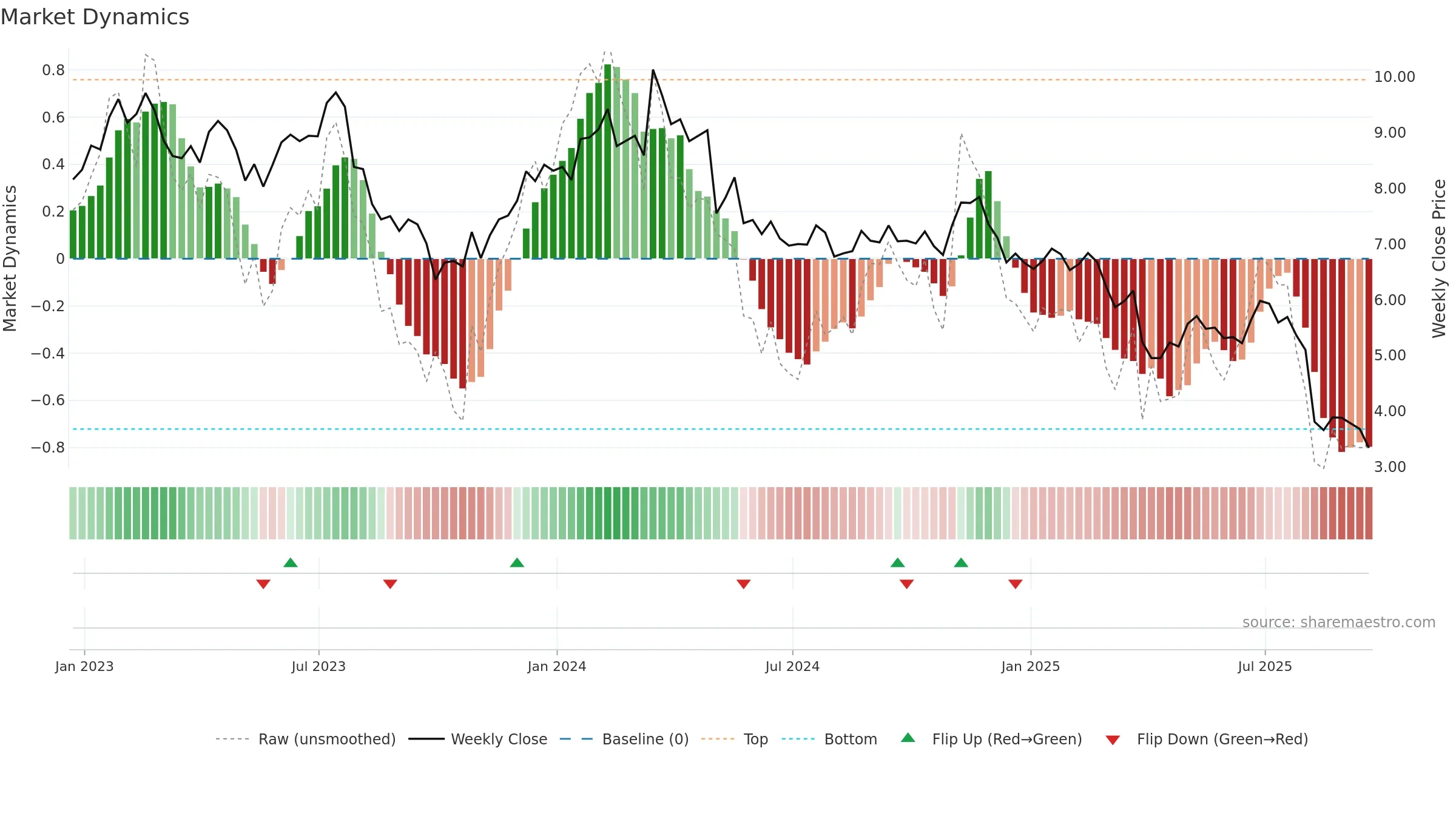 ALIT weekly Market Dynamics chart, closing 2025-09-19.