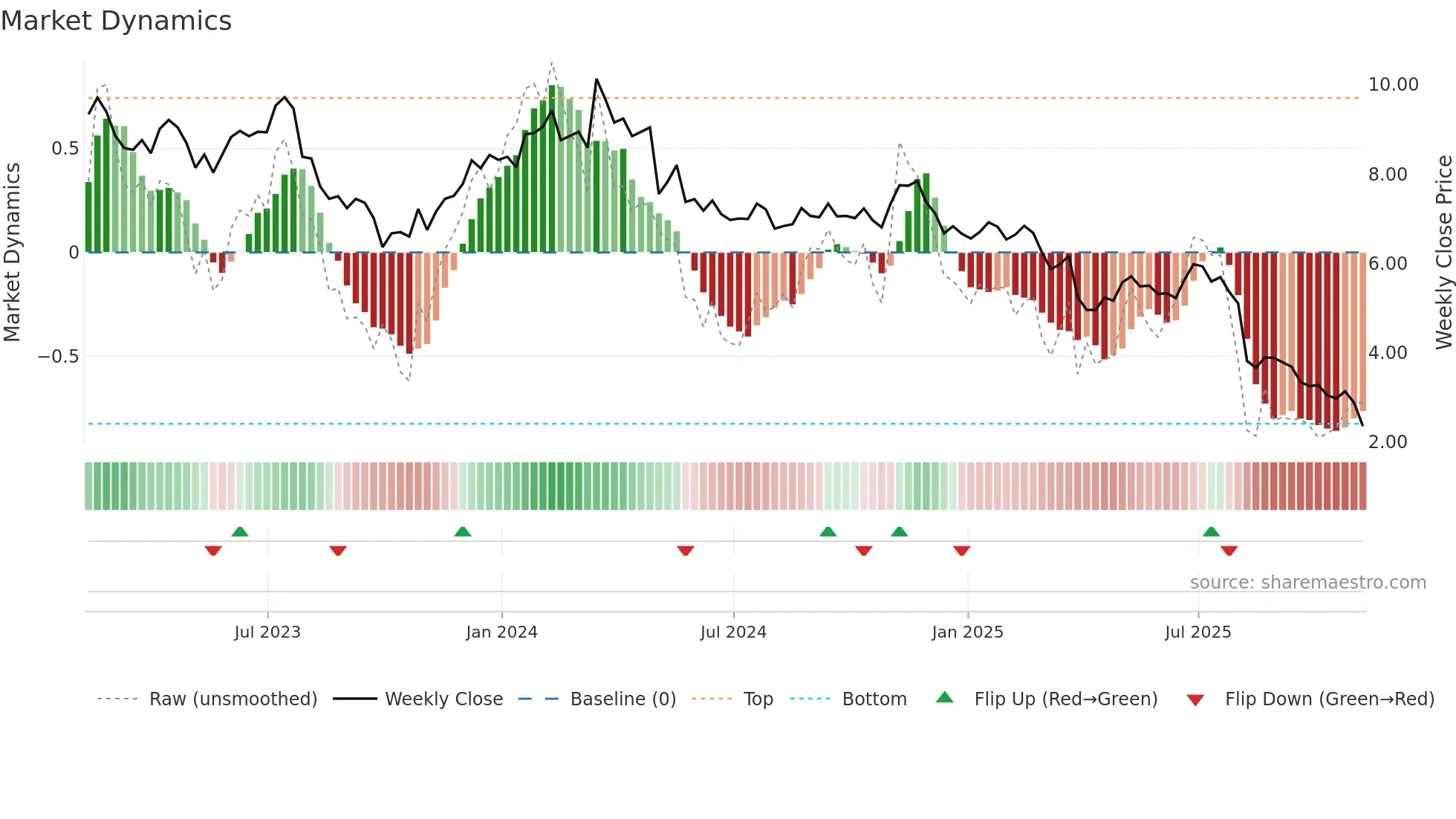 ALIT weekly Market Dynamics chart