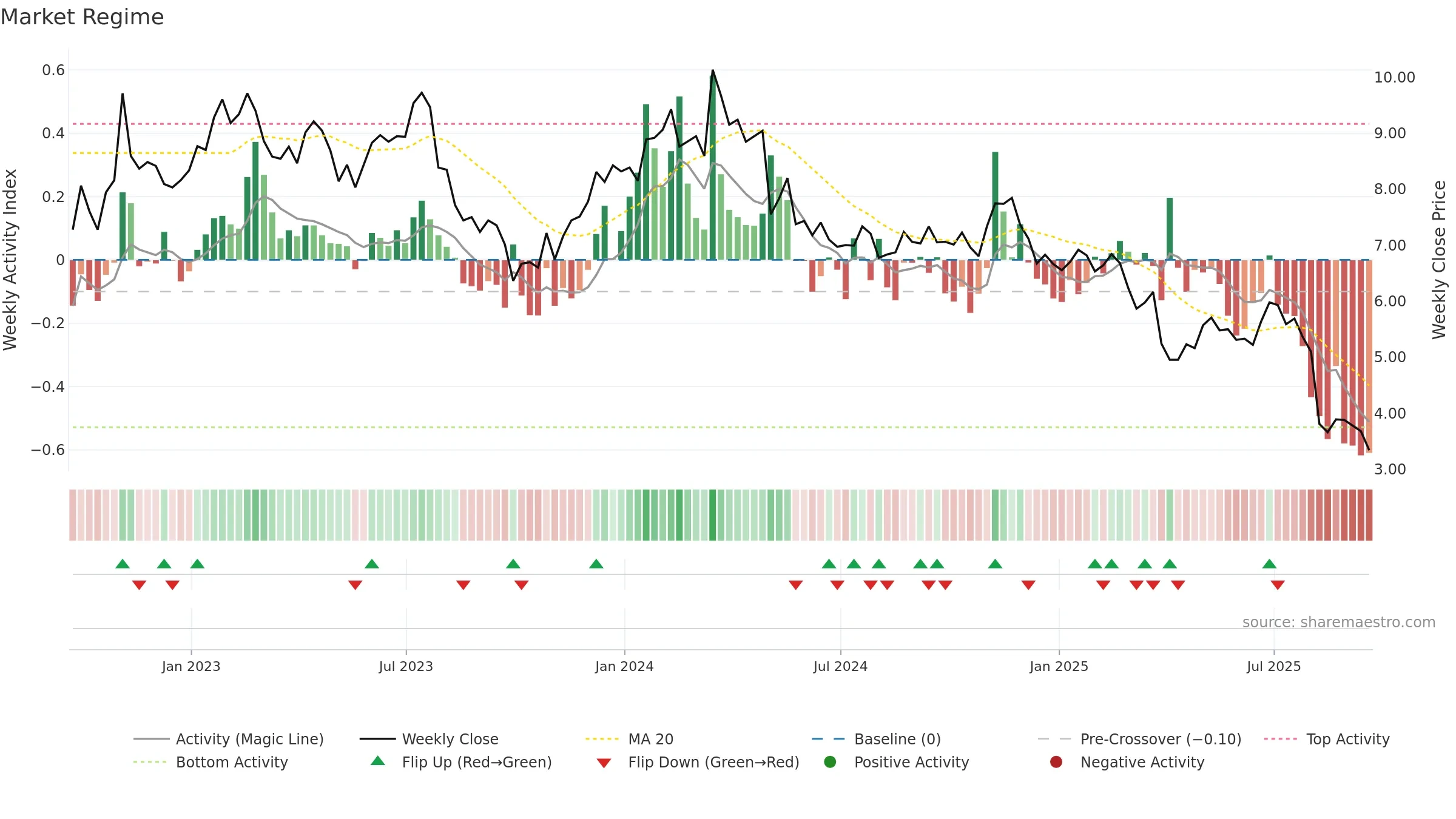 ALIT weekly Market Snapshot chart, closing 2025-09-19.