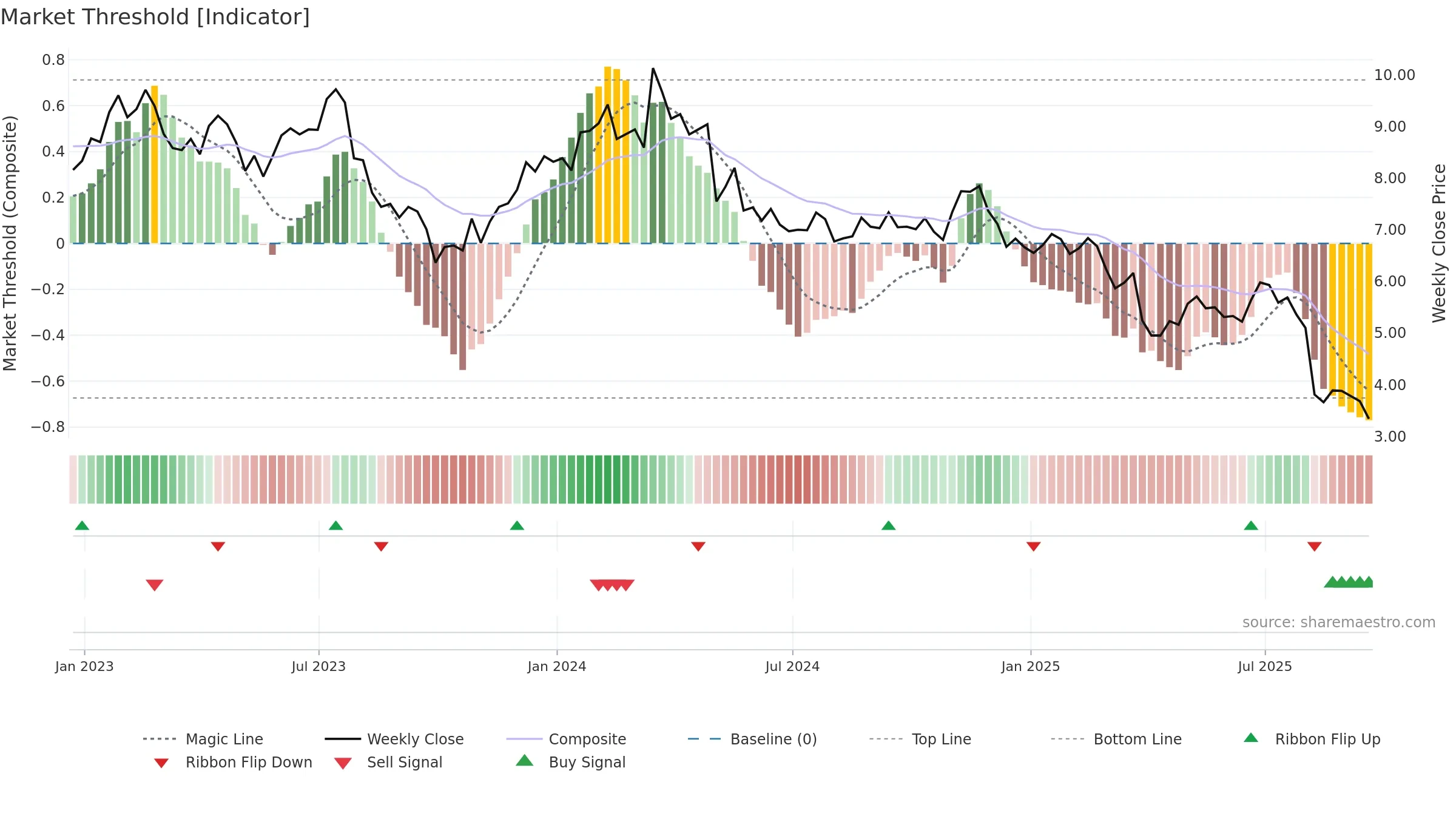 ALIT weekly Market Threshold chart, closing 2025-09-19.