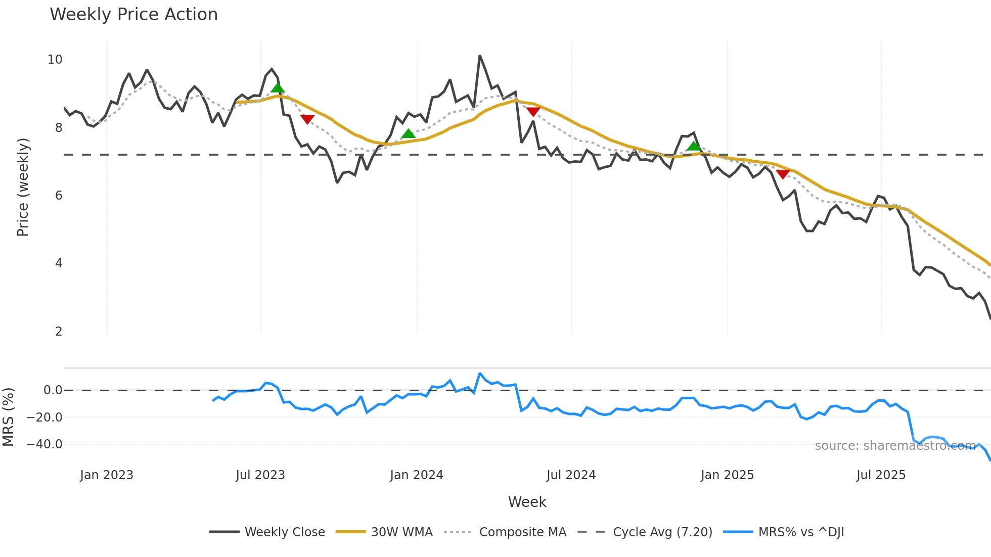 ALIT weekly Price Action chart, closing 2025-11-07