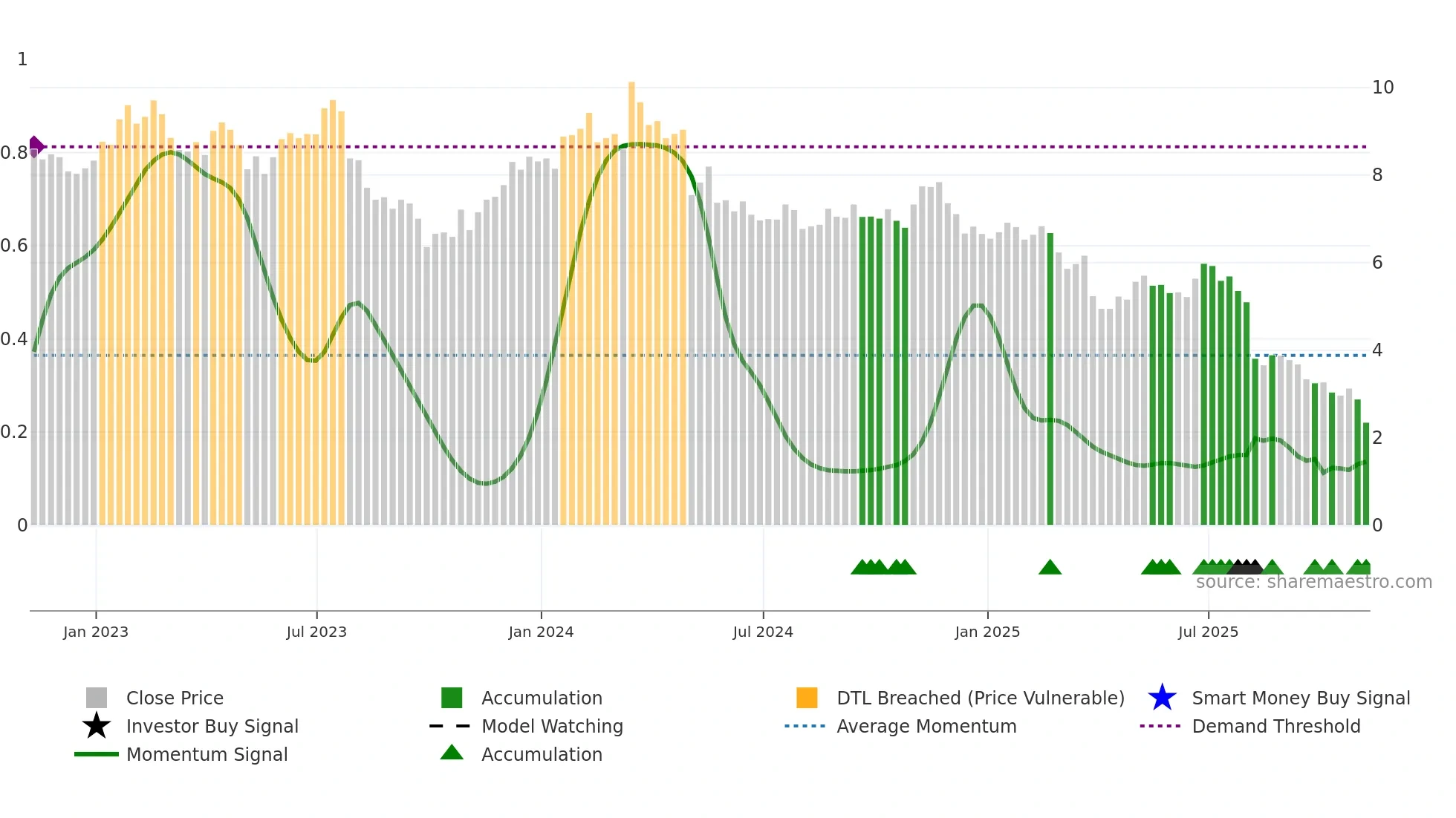 ALIT weekly Smart Money chart