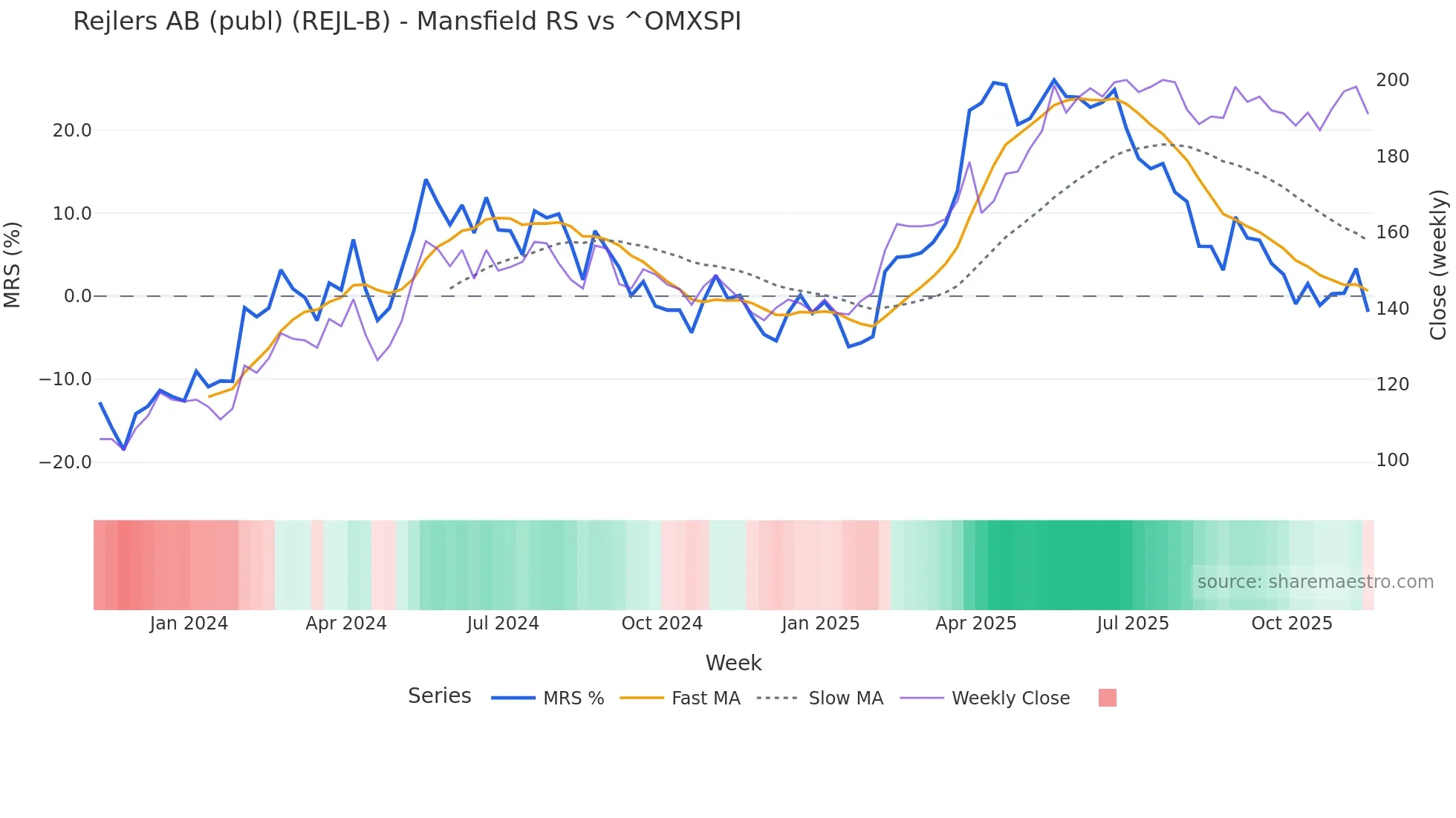 REJL-B Mansfield Relative Strength chart