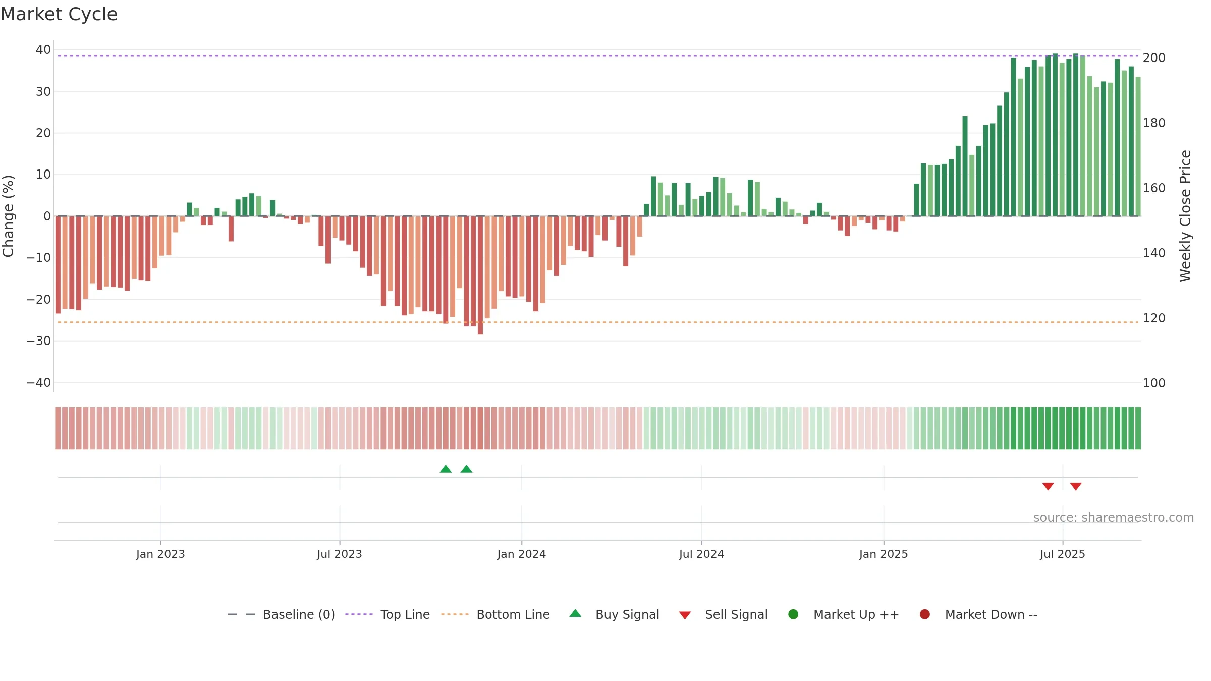 REJL-B weekly Market Cycle chart, closing 2025-09-15.