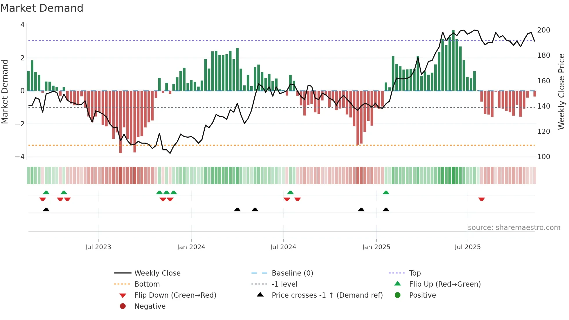 REJL-B weekly Market Demand chart