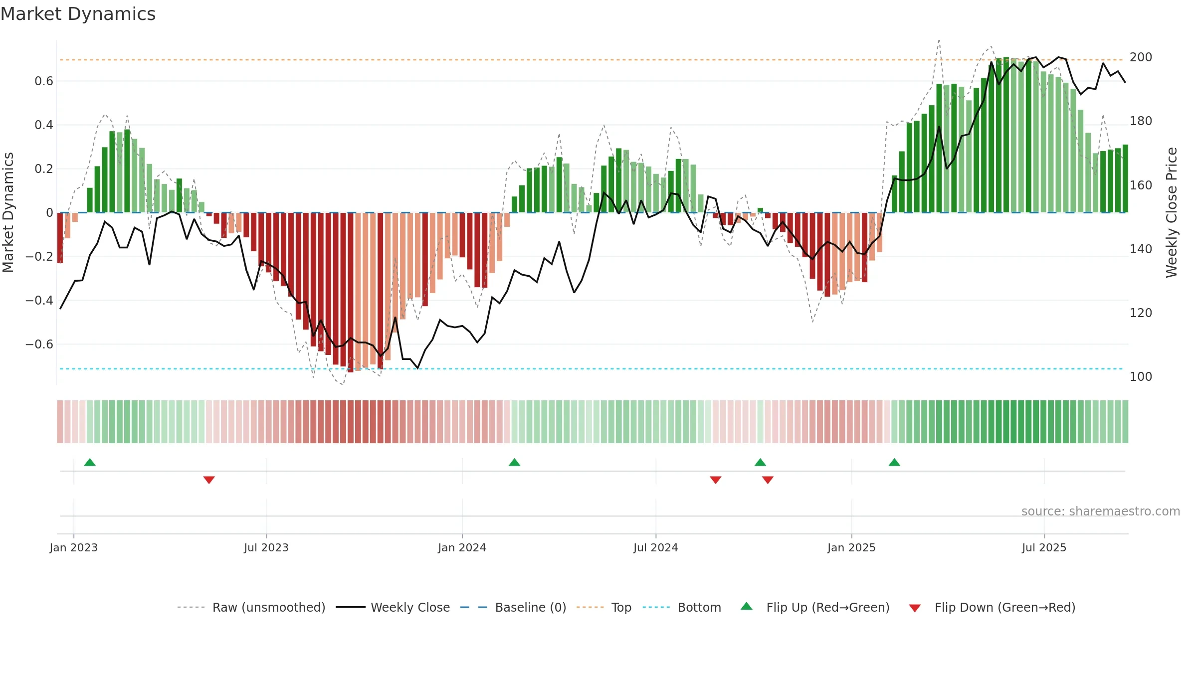 REJL-B weekly Market Dynamics chart, closing 2025-09-15.