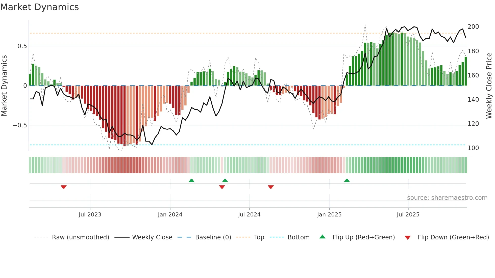 REJL-B weekly Market Dynamics chart
