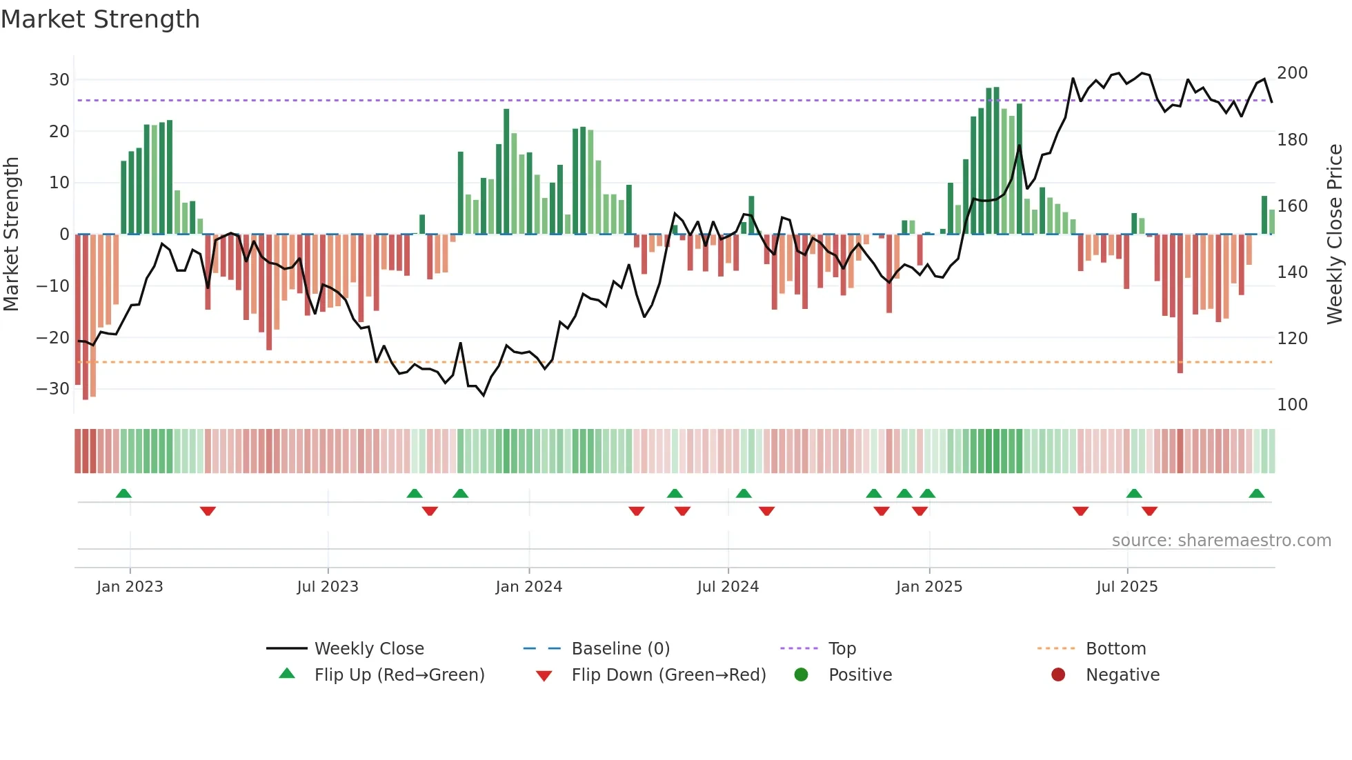 REJL-B weekly Market Strength chart