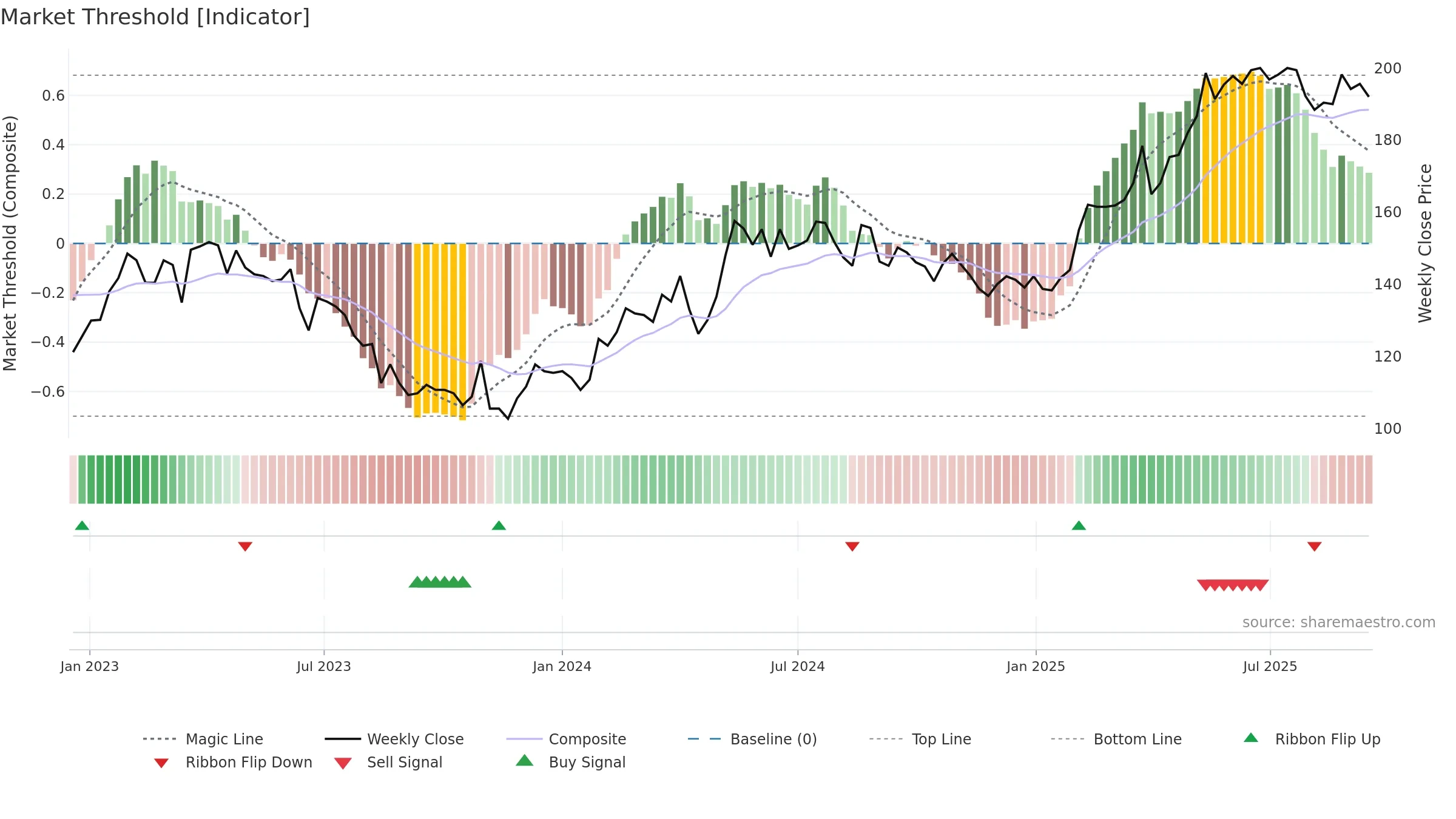REJL-B weekly Market Threshold chart, closing 2025-09-15.