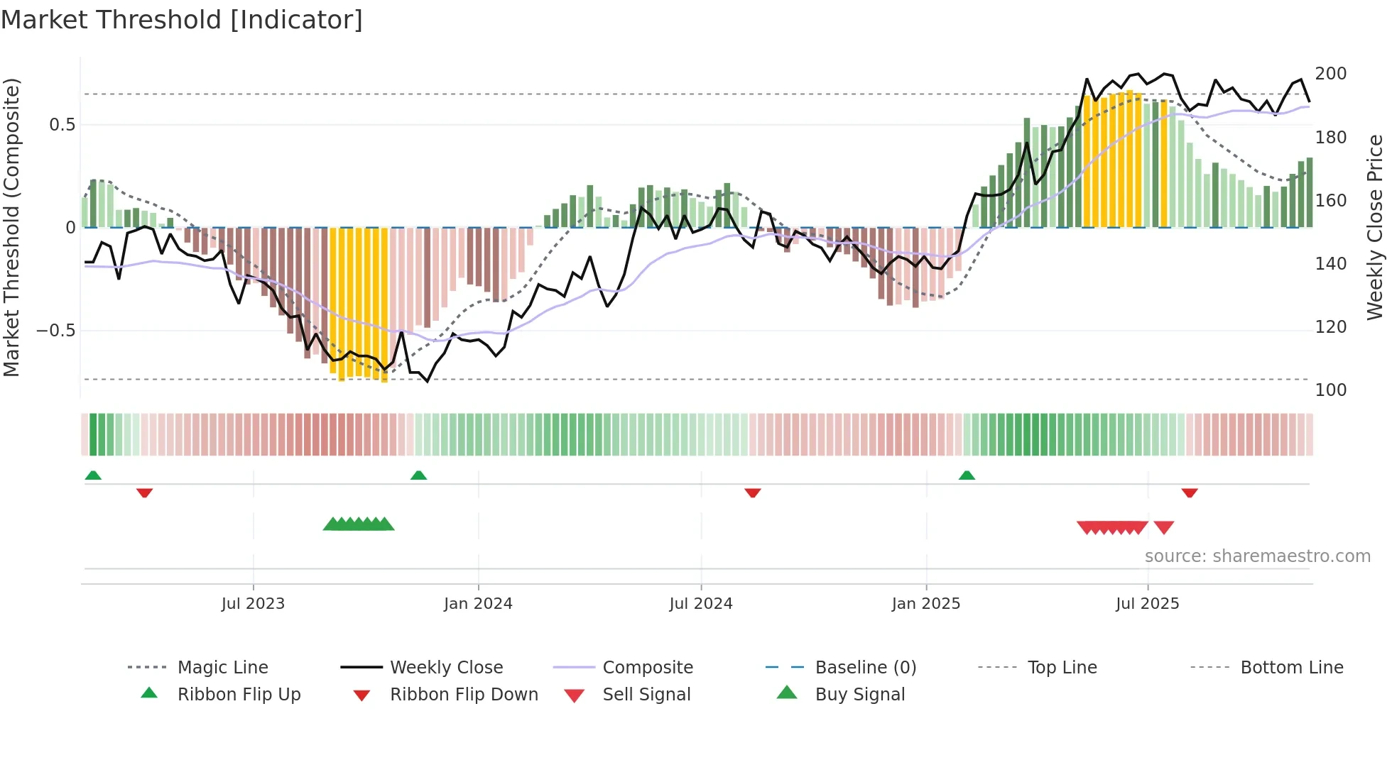 REJL-B weekly Market Threshold chart