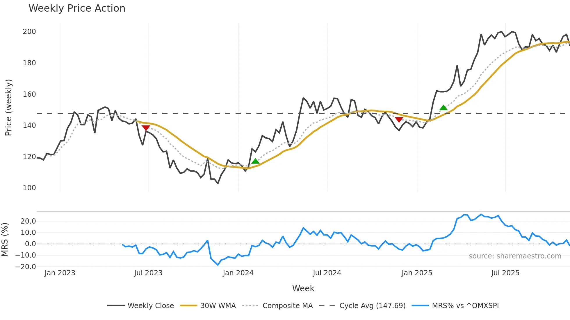 REJL-B weekly Price Action chart, closing 2025-11-10