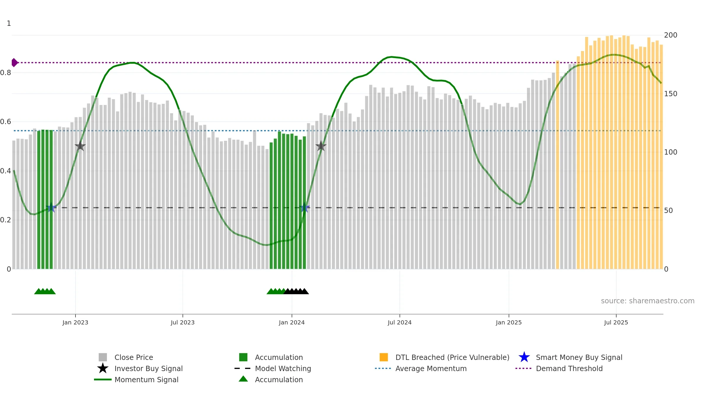 REJL-B weekly Smart Money chart, closing 2025-09-15.