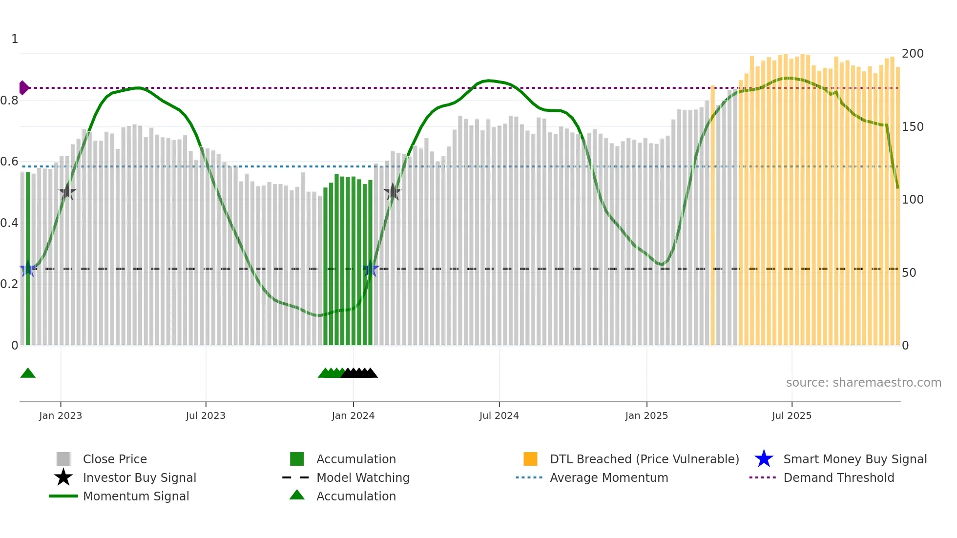 REJL-B weekly Smart Money chart