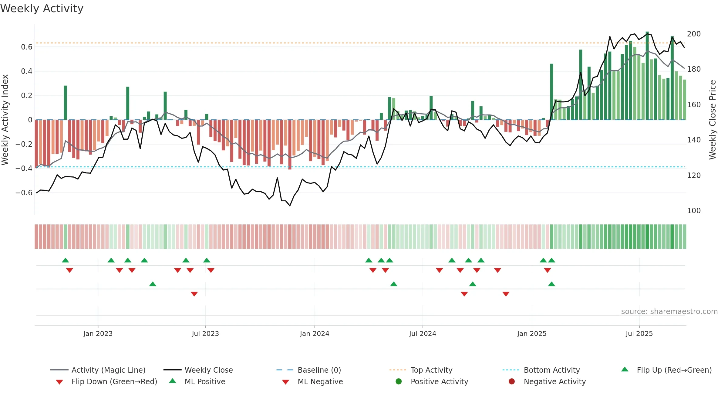 REJL-B weekly Activity chart, closing 2025-09-15.